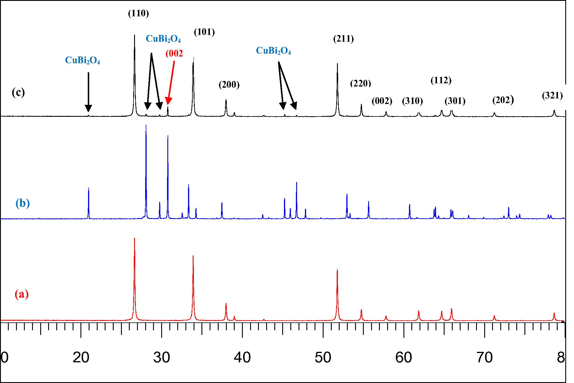 XRD patterns of pure SnO2 (a) precursor CuBi2O4 (b) and the synthesized (5 wt%) CuBi2O4/SnO2 (c).