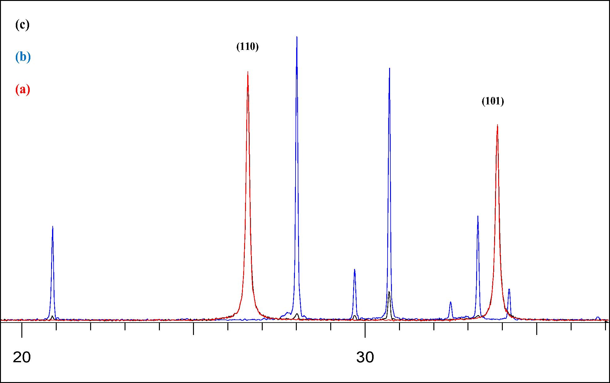 XRD patterns of pure SnO2 (a) precursor CuBi2O4 (b) and the synthesized (5 wt%) CuBi2O4/SnO2 (c) in the 2θ range from 20 to 37.