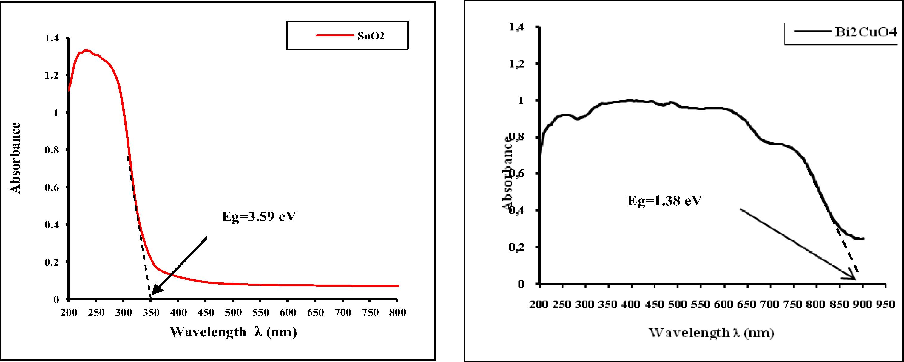 UV–visible absorbance spectra of SnO2 and CuBi2O4 synthesized by solid-state reaction at 750 °C for 24 h.