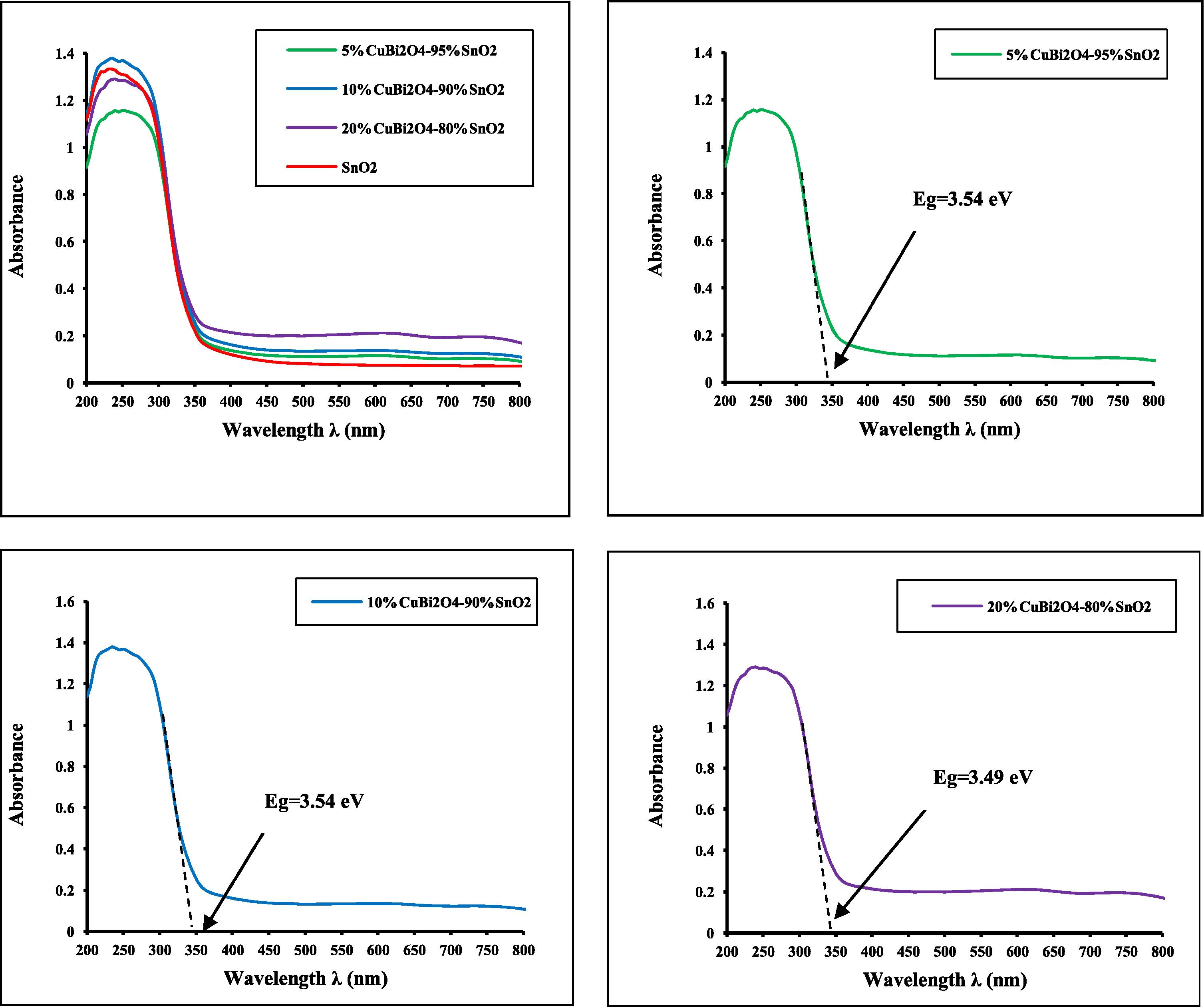 UV–visible absorbance spectra of a series of (x wt%) CuBi2O4/SnO2 (with x = 0–20 wt%) nanocomposites.