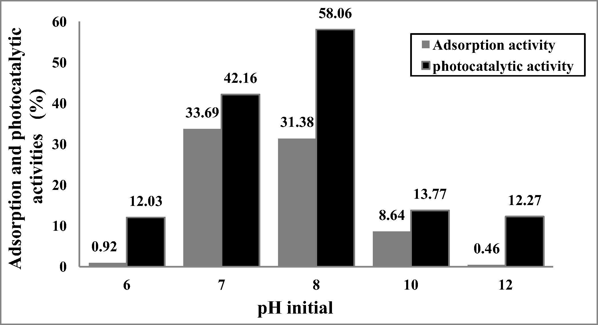 Effect of the pH solution on the photocatalytic redox of CR under UVA light irradiation ([(5 wt% CuBi2O4/SnO2]=0.5 g/L, [CR]= 20 mg/L, T = 298 K, λmax = 365 nm, I = 90 J/cm2 and irradiation time = 100 min).