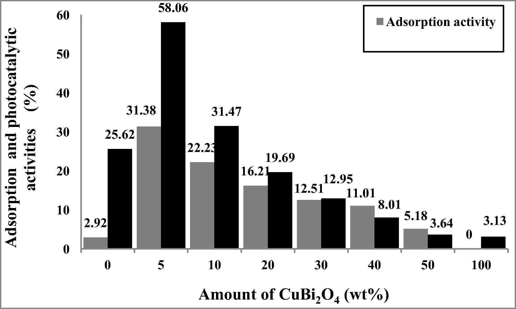 Effect of the amount of CuBi2O4 on the photocatalytic redox of CR under UVA light irradiation ([(x wt%) CuBi2O4/SnO2]=0.5 g/L, [CR]= 20 mg/L, pH = 8, T = 298 K, λmax = 365 nm, I = 90 J/cm2 and irradiation time = 100 min).