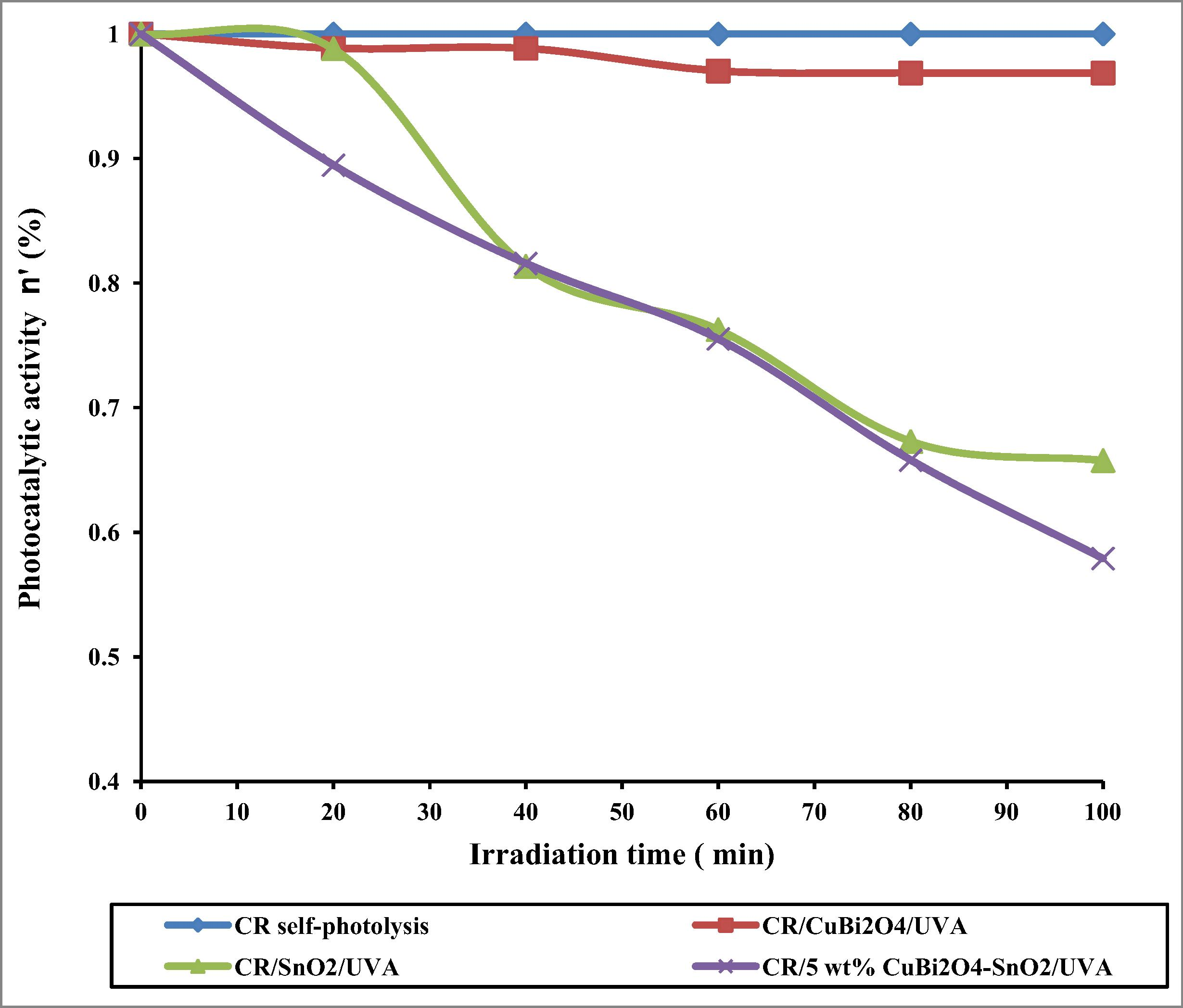 Photocatalytic degradation kinetics of CR at different experimental conditions ([Catalyst]=0.5 g/L, [CR]= 20 mg/L, pH = 8, T = 298 K, λmax = 365 nm, I = 90 J/cm2 and irradiation time = 100 min).