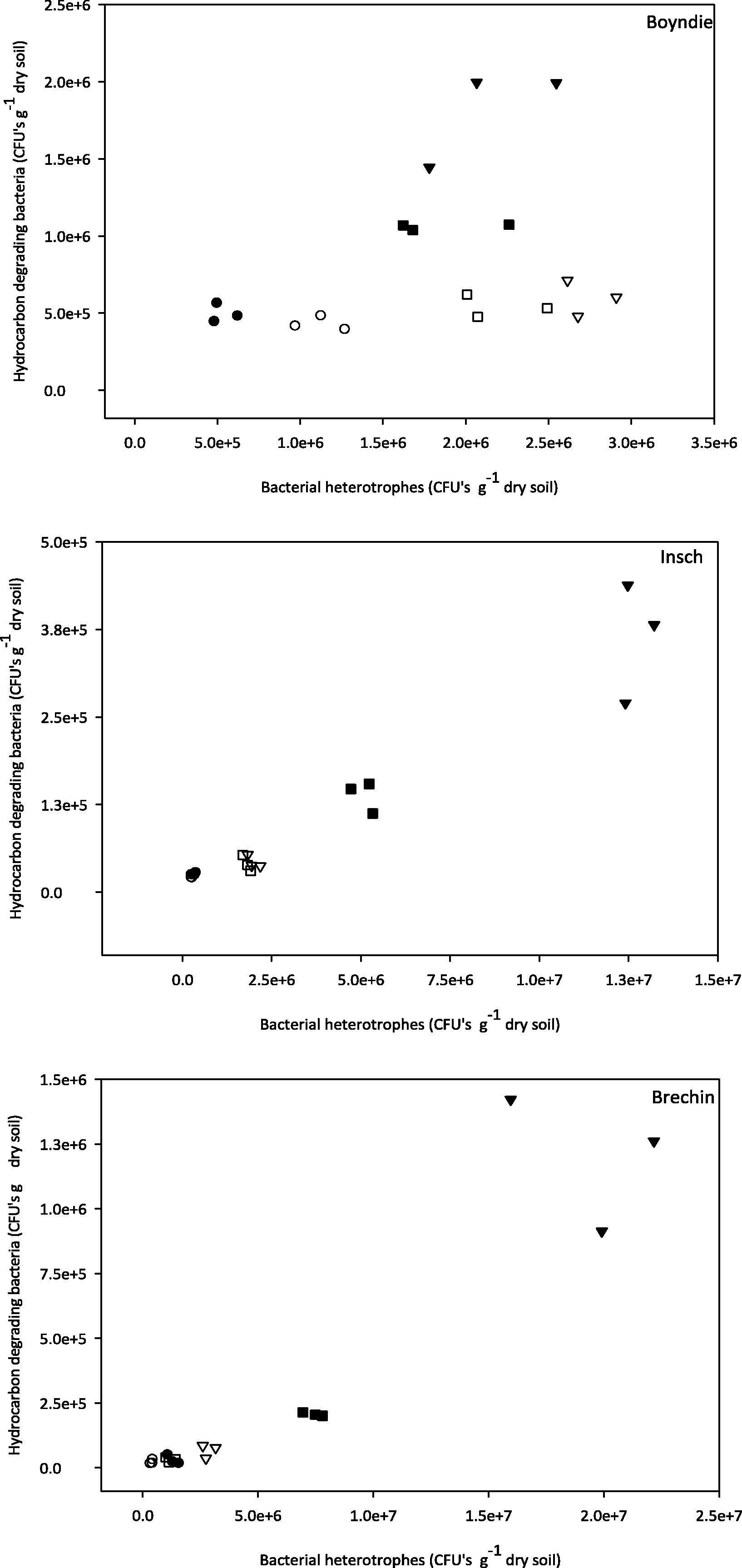 The relationship between measurable counts and enumeration of heterotrophic bacteria and hydrocarbon degrading bacteria in non-incubated and incubated treatments in the three soils. (●) indicates control. (○) indicates incubated control, (▾) indicates kerosene, (▽) indicates incubated kerosene, (■) indicates diesel and (□) indicates incubated diesel.