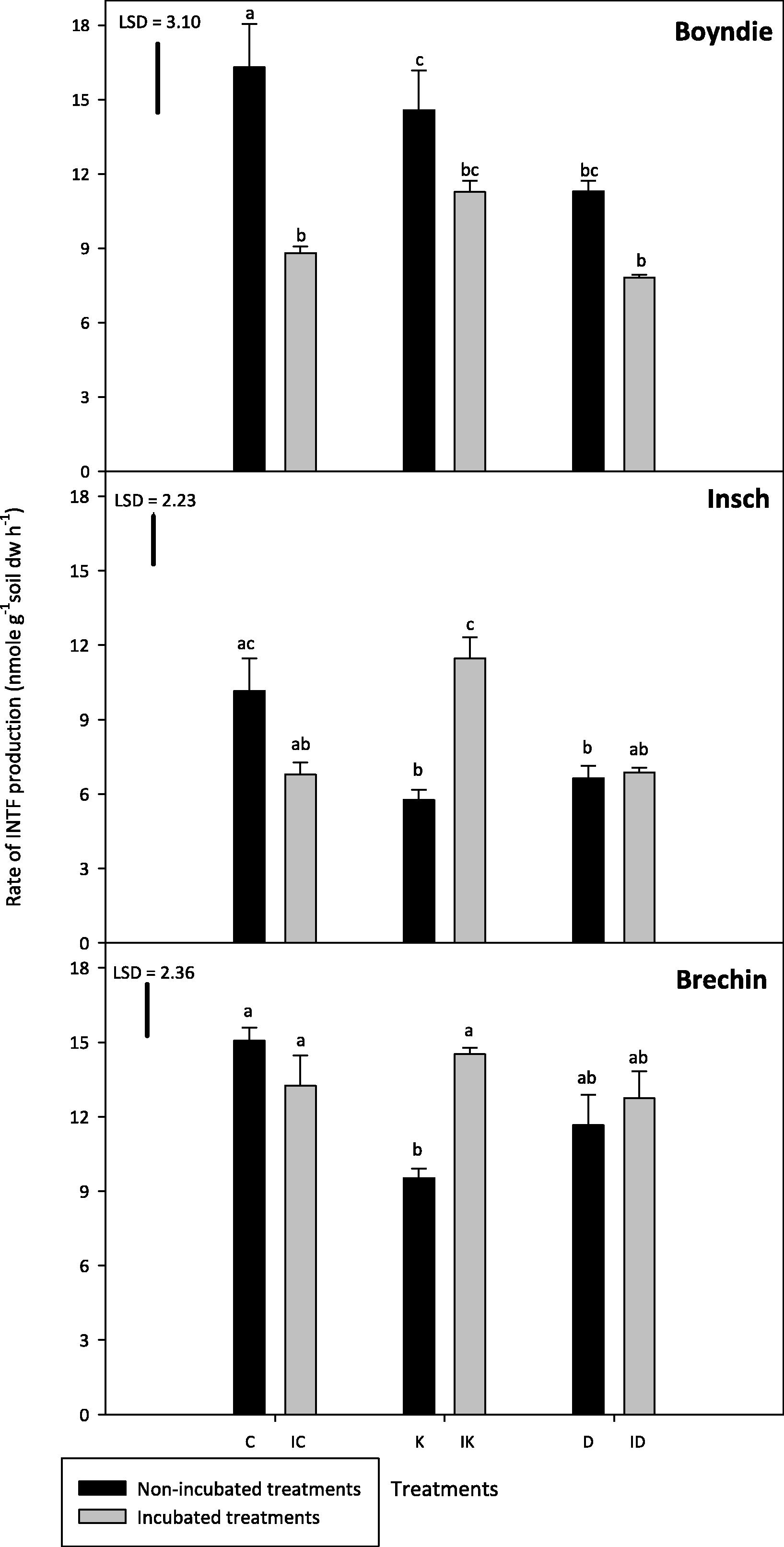 Dehydrogenase activity (DHA) in the incubated and non-incubated soil treatments. Abbreviations on the x axis: C indicates control, IC indicates incubated control, K indicates kerosene, IK indicates incubated kerosene, D indicates diesel and ID indicates incubated diesel. Different letters on the bars show significant differences between treatments (One way ANOVA, Tukey test, P ⩽ 0.05). Error bars represent standard error of the mean for n = 3. LSD is the least significant difference at P = 0.05.