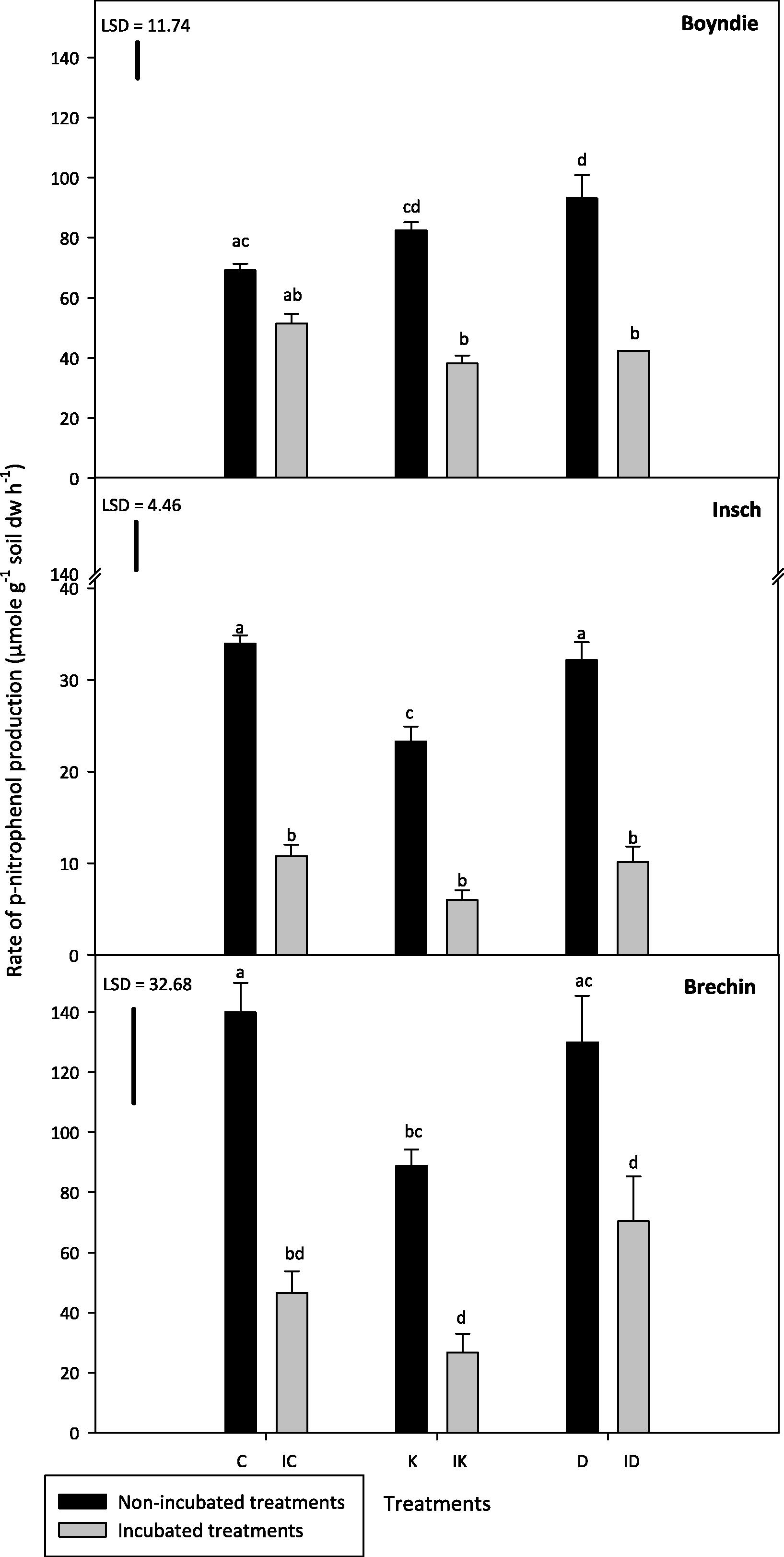 Phosphatase activity (PA) in the incubated and non-incubated soil treatments. Abbreviations on the x axis: C indicates control, IC indicates incubated control, K indicates kerosene, IK indicates incubated kerosene, D indicates diesel and ID indicates incubated diesel. Different letters on the bars show significant differences between treatments (One way ANOVA, Tukey test, P ⩽ 0.05). Error bars represent standard error of the mean for n = 3. LSD is the least significant difference at P = 0.05.