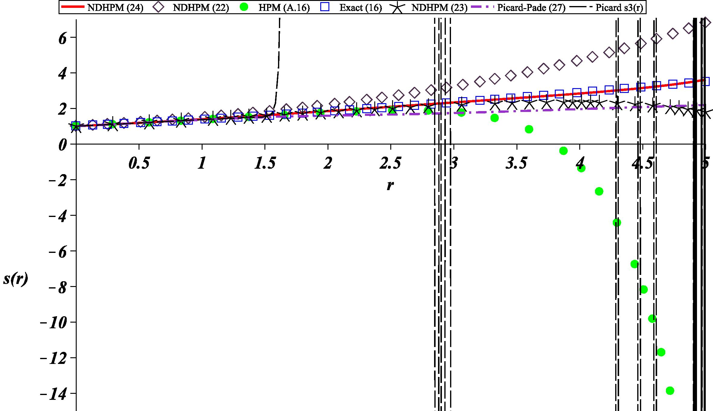 Exact solution (16) (box) for (14) and approximate solutions (A.16) (solid circles), (20) (diamonds), (23) (asterisk), (solid line) (24) Picard s 3 ( r ) (long-dash) and Picard Padé (dash-dot) (27).