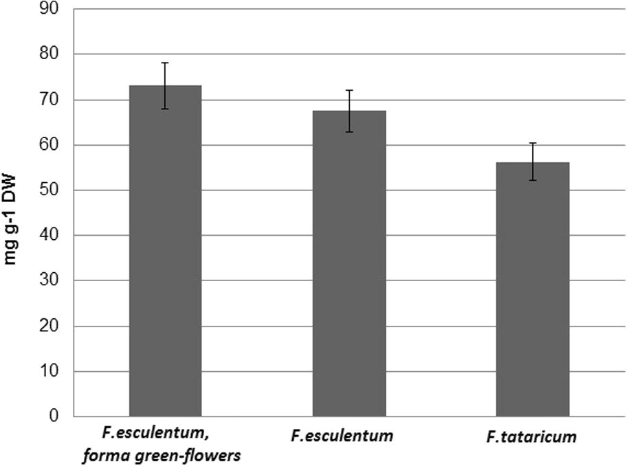 Total phenolic content of methanolic extracts of experimental buckwheat inflorescences.