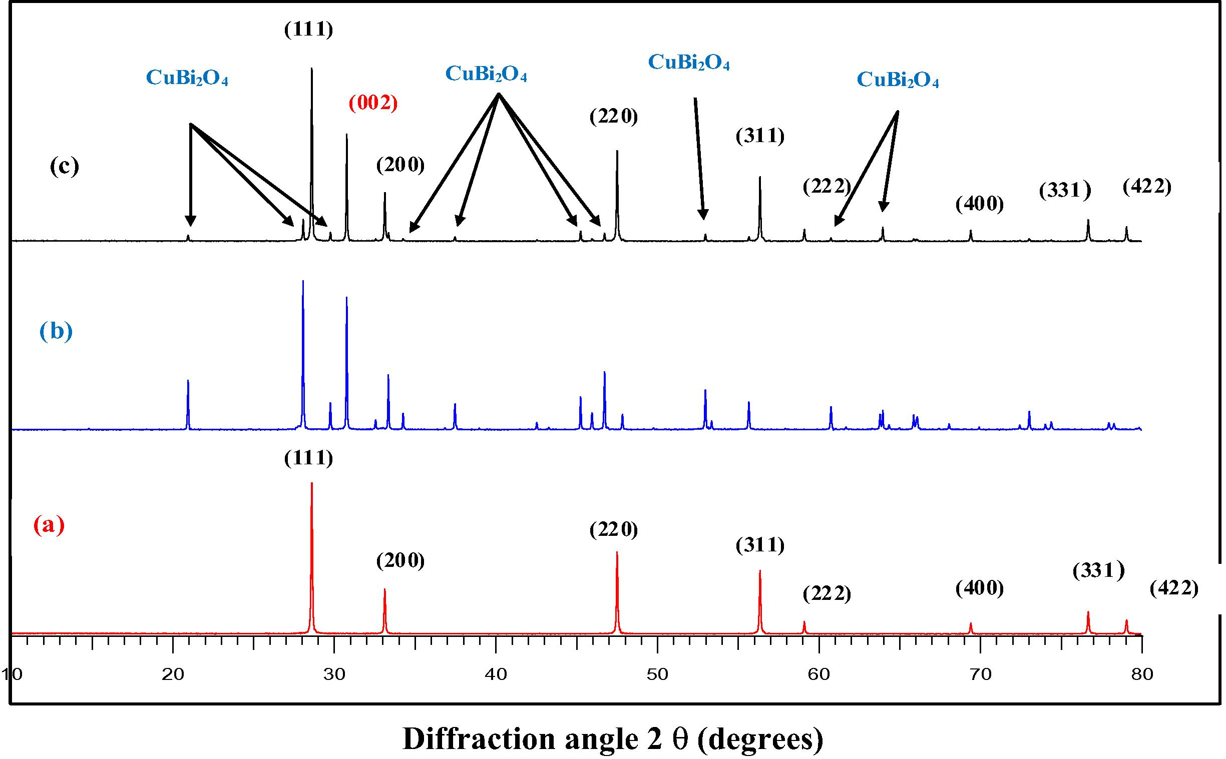 XRD patterns of pure CeO2 (a) precursor CuBi2O4 (b) and the synthesized (30 wt%) CuBi2O4/CeO2 (c).