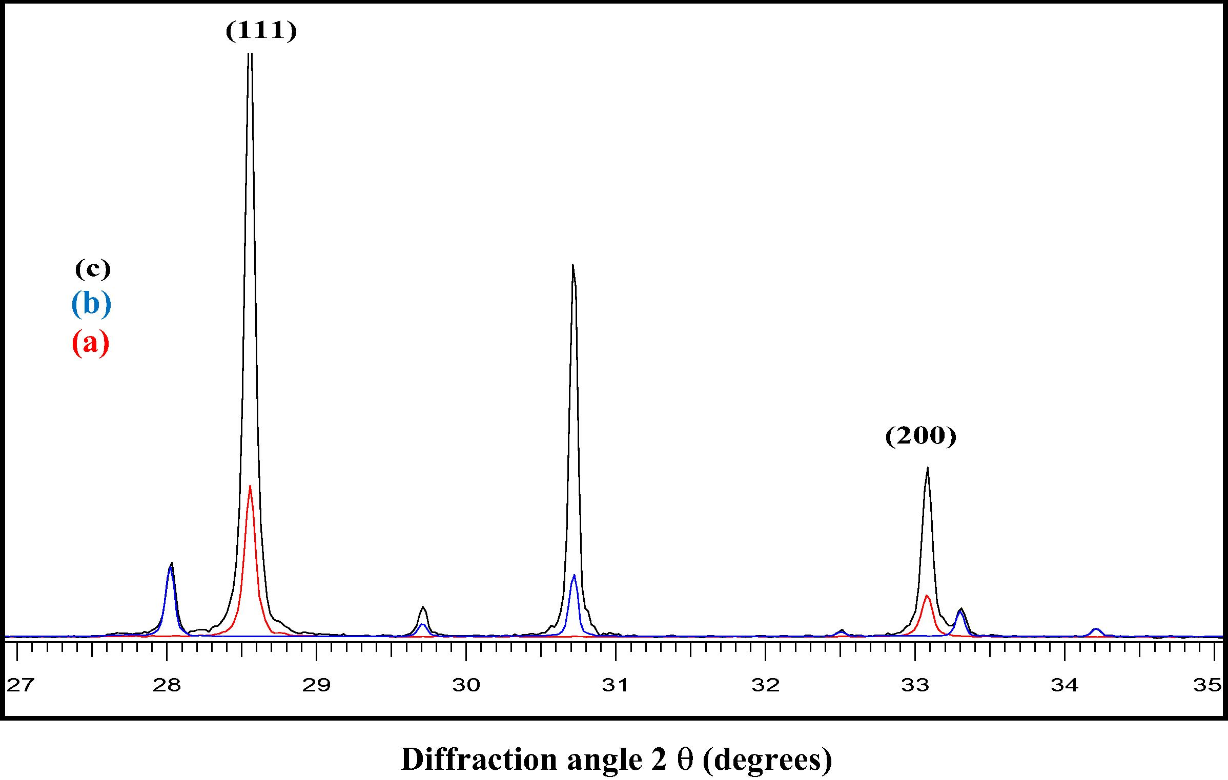 XRD patterns of pure CeO2 (a) precursor CuBi2O4 (b) and the synthesized (30 wt%) CuBi2O4/CeO2 (c) in the 2θ range from 2 ° to 40°.