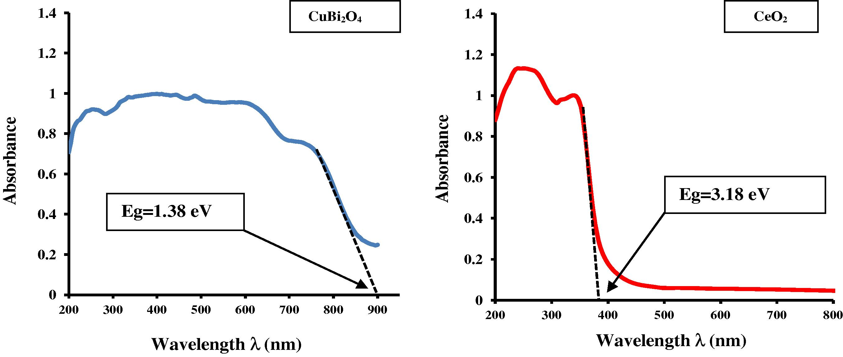 UV–Visible absorbance spectra of pure CeO2 and CuBi2O4 synthesized by solid-state reaction.