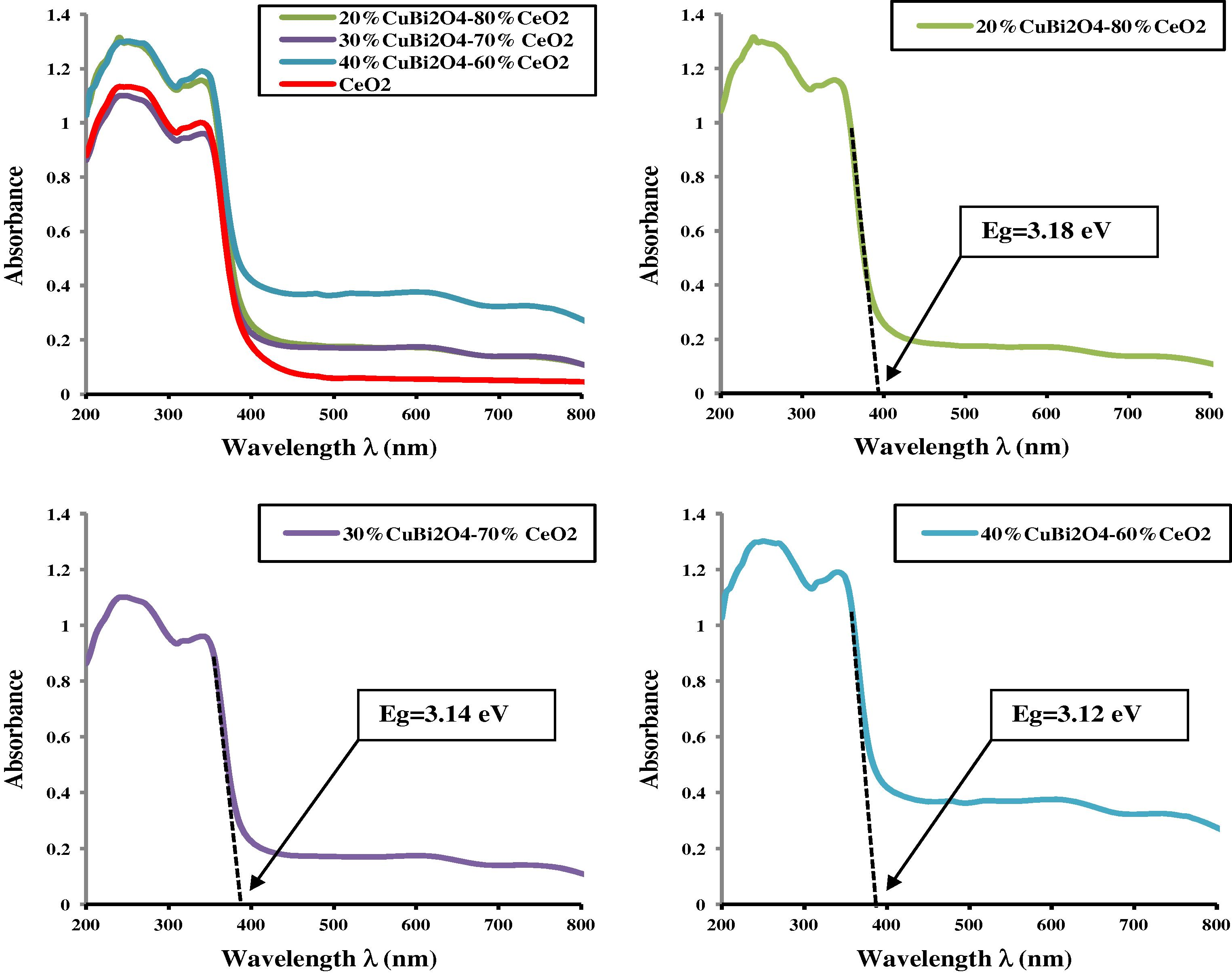 UV–Visible absorbance spectra of a series of (x wt%) CuBi2O4/CeO2 composites (x = 0–40 wt%).