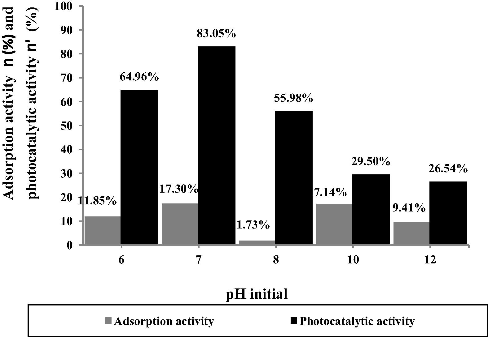 Effect of the pH solution on the photocatalytic redox of CR under UVA-light irradiation ([(30 wt%) CuBi2O4/CeO2] = 0.5 g/L, [CR] = 20 mg/L, T = 298 K, λmax = 365 nm, I = 90 J/cm2 and irradiation time = 100 min).