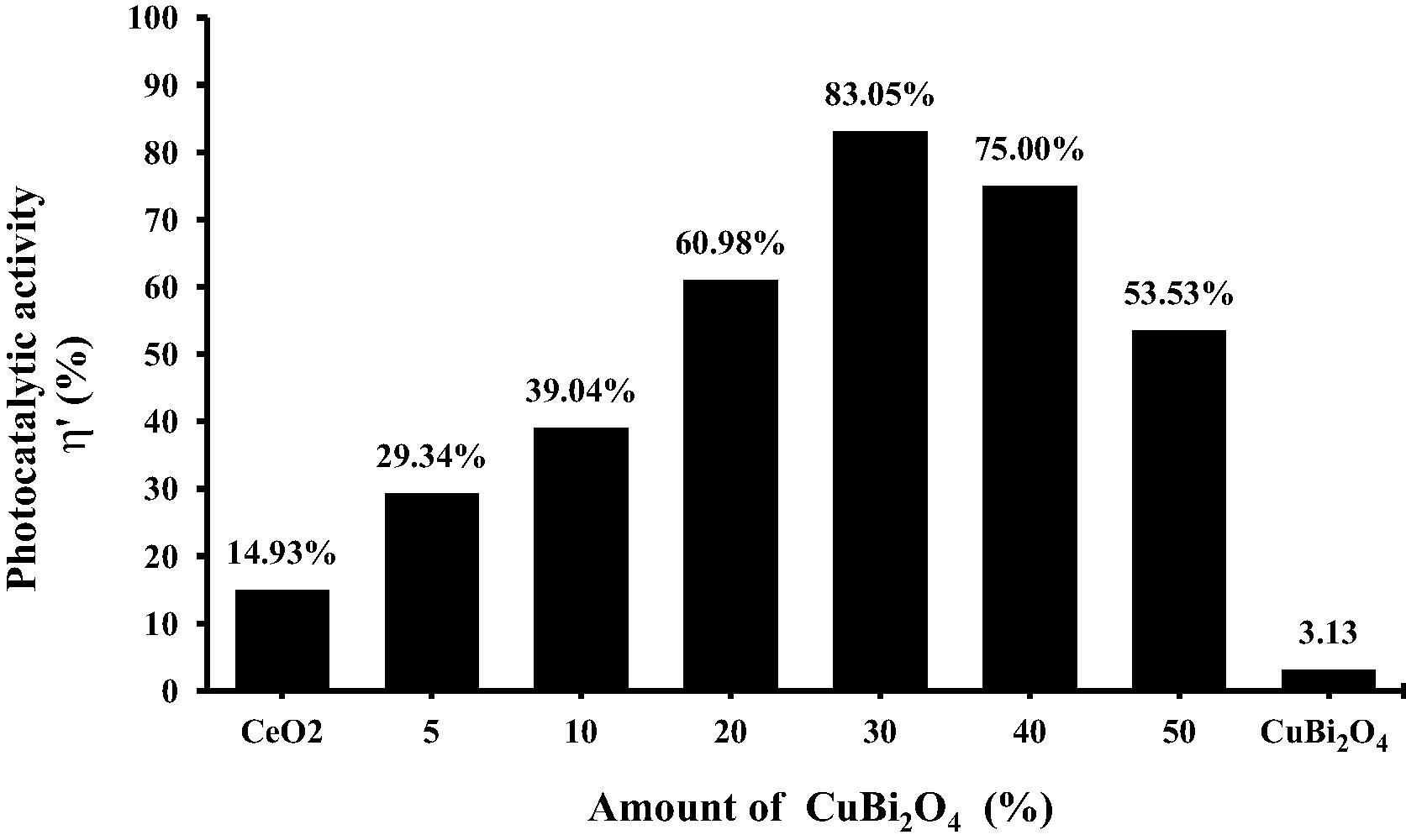 Effect of the amount of CuBi2O4 on the photocatalytic redox of CR under UVA-light irradiation ([Catalyst] = 0.5 g/L, [CR] = 20 mg/L, pH = 7, T = 298 K, λmax = 365 nm, I = 90 J/cm2 and irradiation time = 100 min).