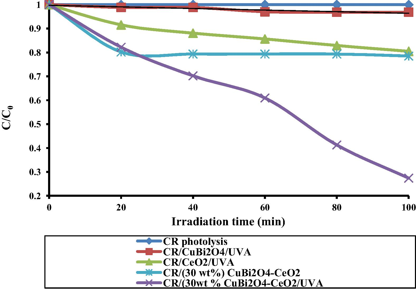 Photocatalytic degradation kinetics of CR at different experimental conditions ([Catalyst] = 0.5 g/L, [CR] = 20 mg/L, pH = 7, T = 298 K, λmax = 365 nm, I = 90 J/cm2 and irradiation time = 100 min).