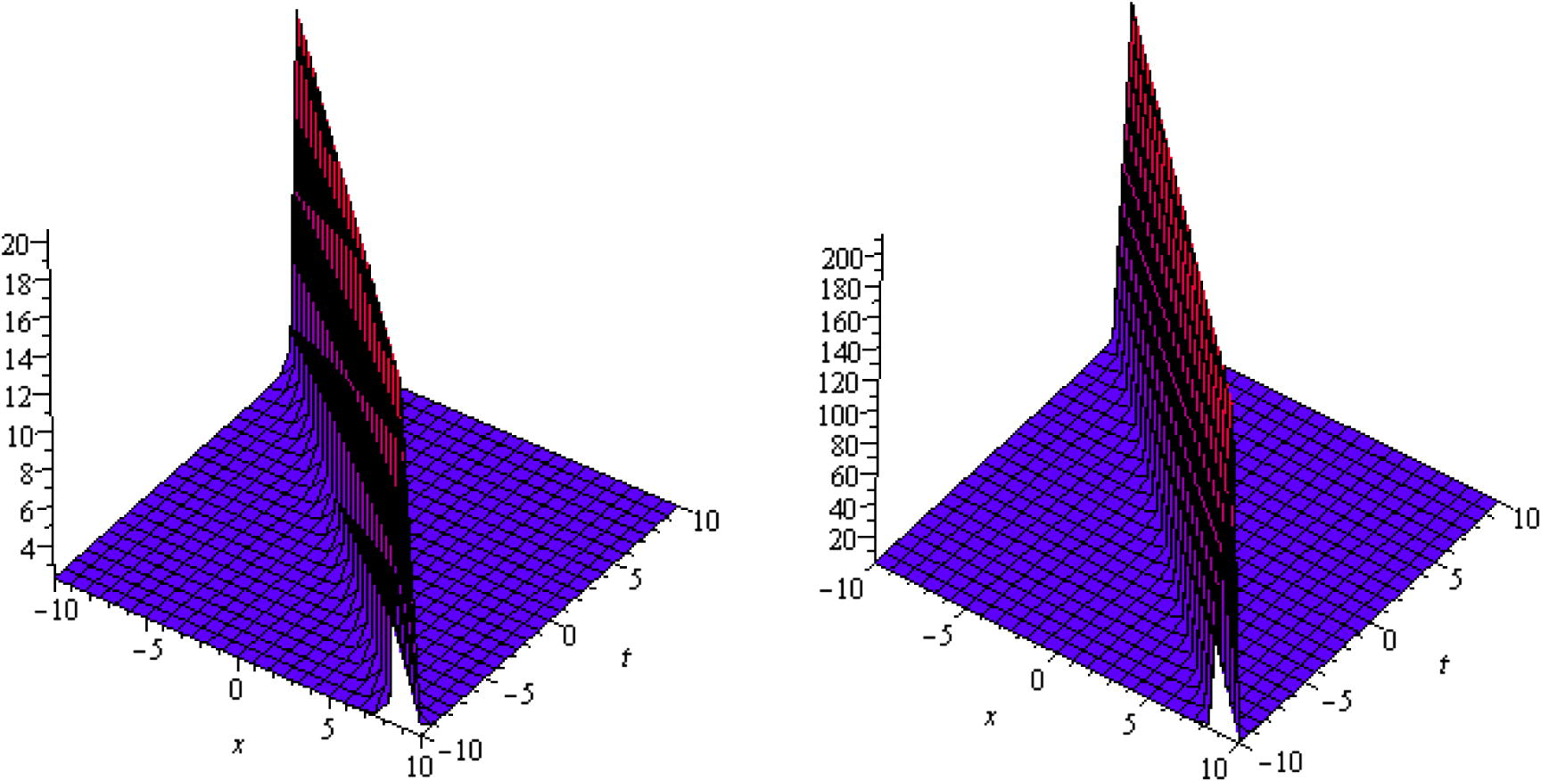 3D plot of soliton solution of u1 and v1 with −10 ⩽ x,t ⩽ 10 respectively.