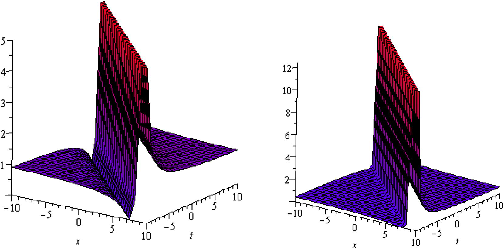 3D plot of the singular Kink traveling wave solution of u9 and v9 with −10 ⩽ x,t ⩽ 10 respectively.