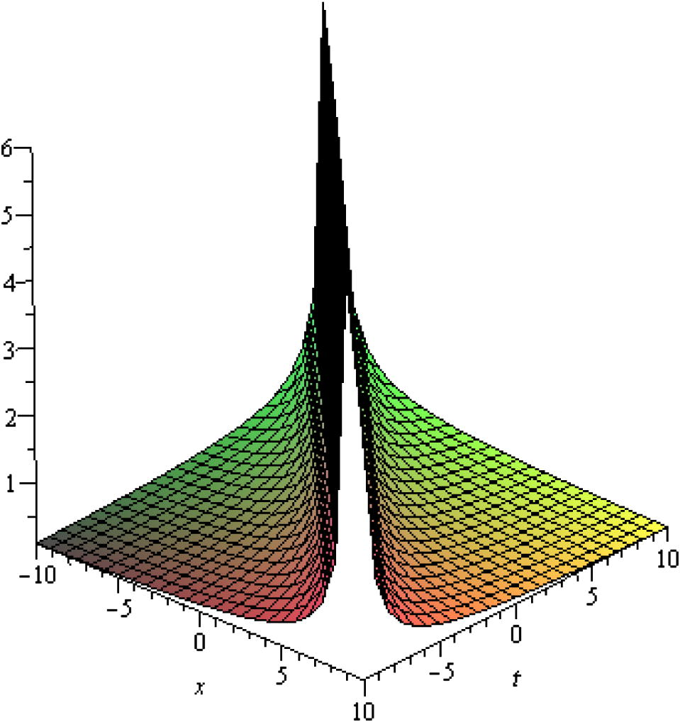 3D plot of cuspon solution of u20 with −10 ⩽ x,t ⩽ 10, y = 0.