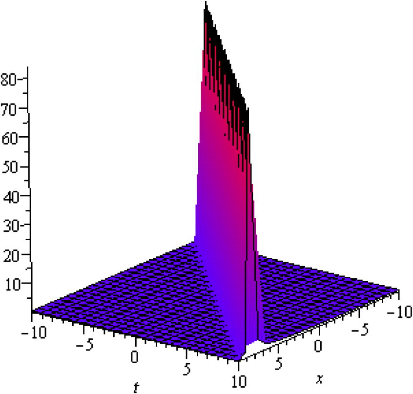 3D plot of singular cuspon solution of v8 with −10 ⩽ x,t ⩽ 10.