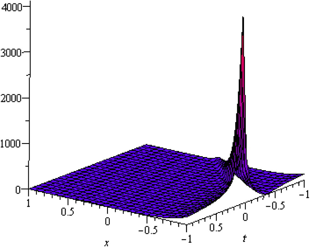 3D plot of solitary wave solution of u12 with −10 ⩽ x,t ⩽ 10.