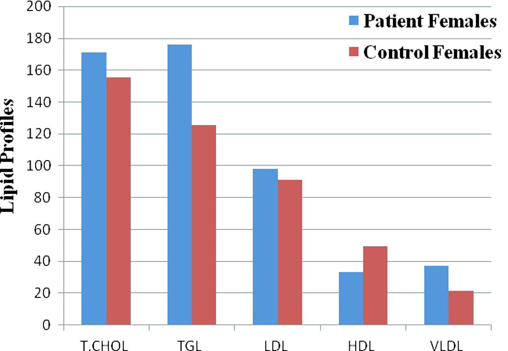 Lipid profile for CAD and control female subjects. T.CHOL – Total Cholesterol; TGL – Triglycerides; LDL – Low Density Lipoprotein Cholesterol; HDL – High Density Lipoprotein Cholesterol and VLDL – Very Low Density Lipoprotein Cholesterol.