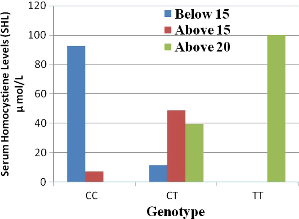 Serum homocysteine levels of MTHFR genotypes in CAD patients.