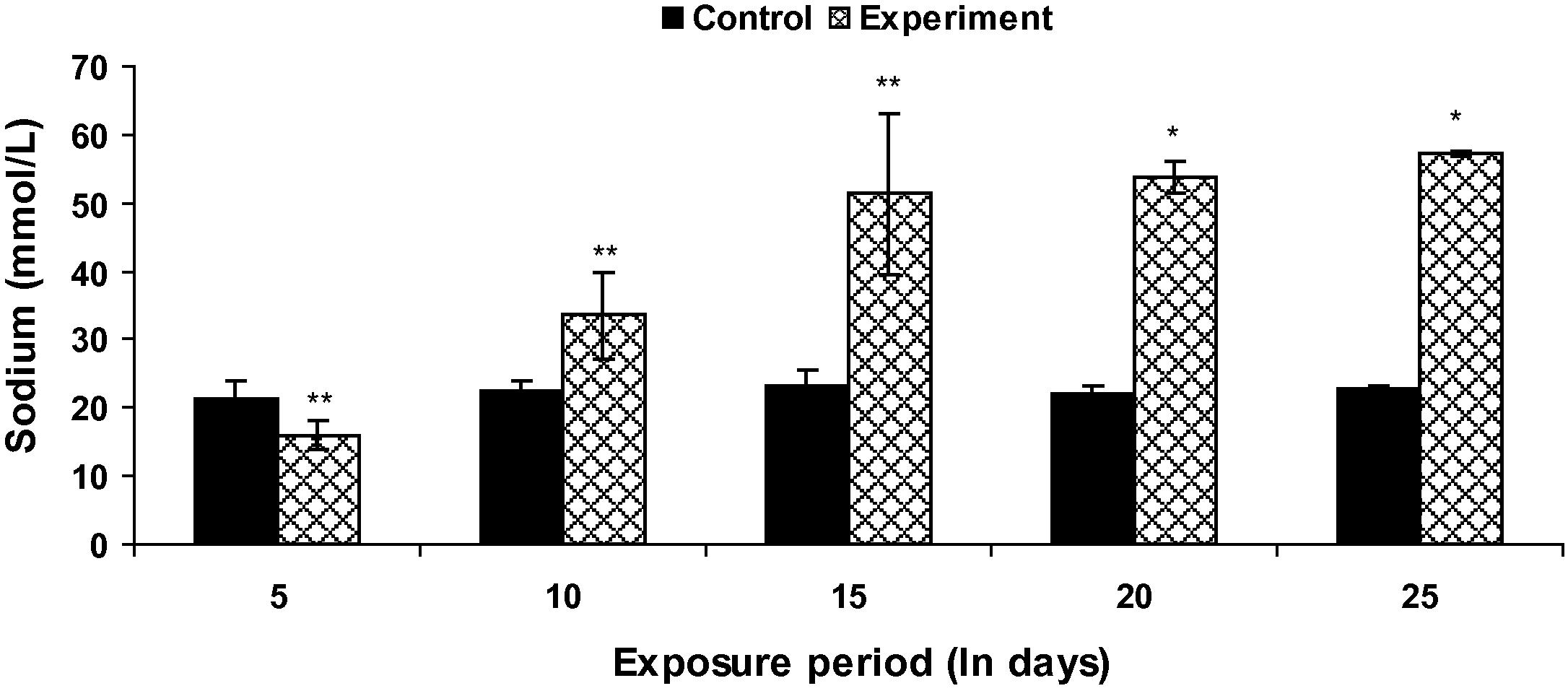 Plasma Na+ level in control and Fe2O3 NPs treated L. rohita (500 mg l−l; 25 days). Bars represent means of the SE of five individual observations with (∗) significant and ∗∗ not significant at p < 0.05 (based on t test).