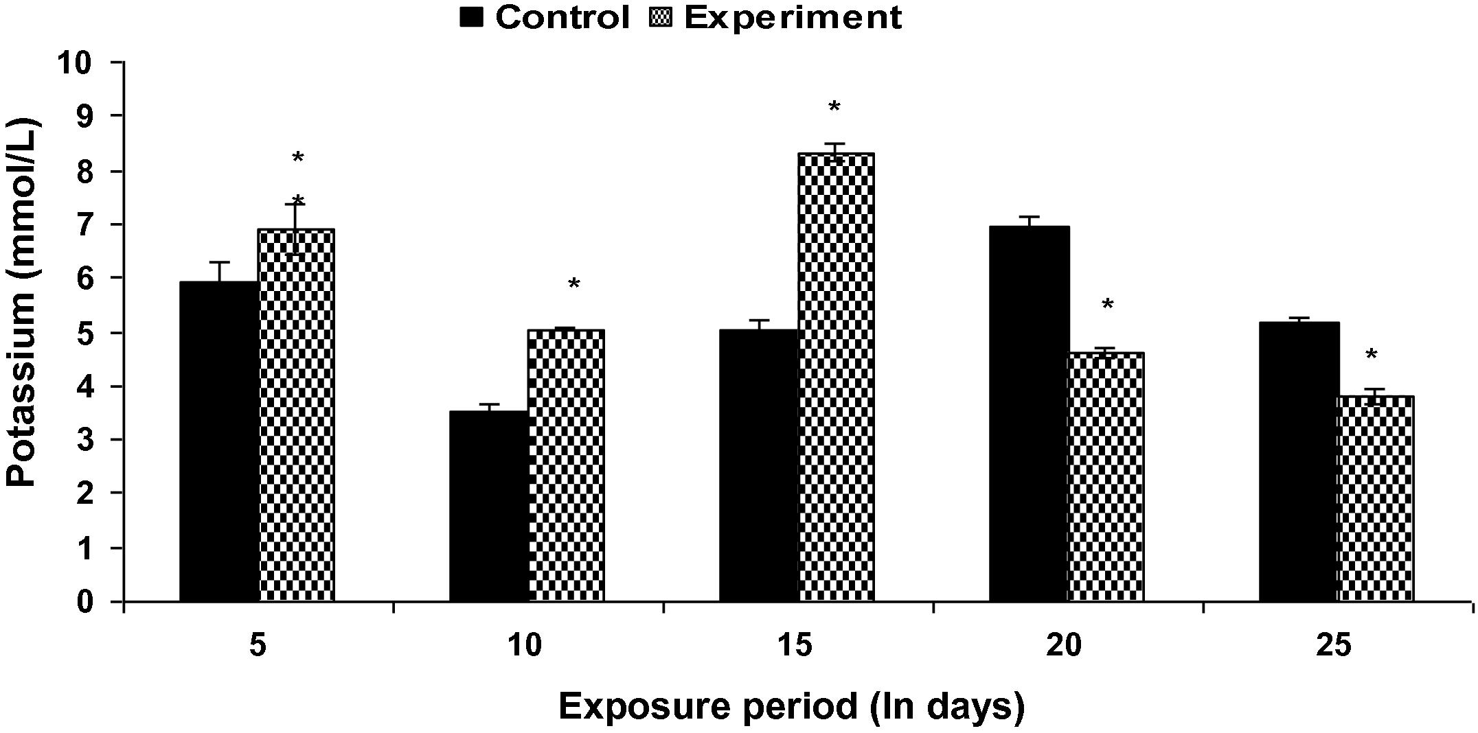 Plasma K+ level in control and Fe2O3 NP treated L. rohita (500 mg l−l; 25 days). Bars represent means of the SE of five individual observations with (∗) significant and ∗∗ not significant at p < 0.05 (based on t test).