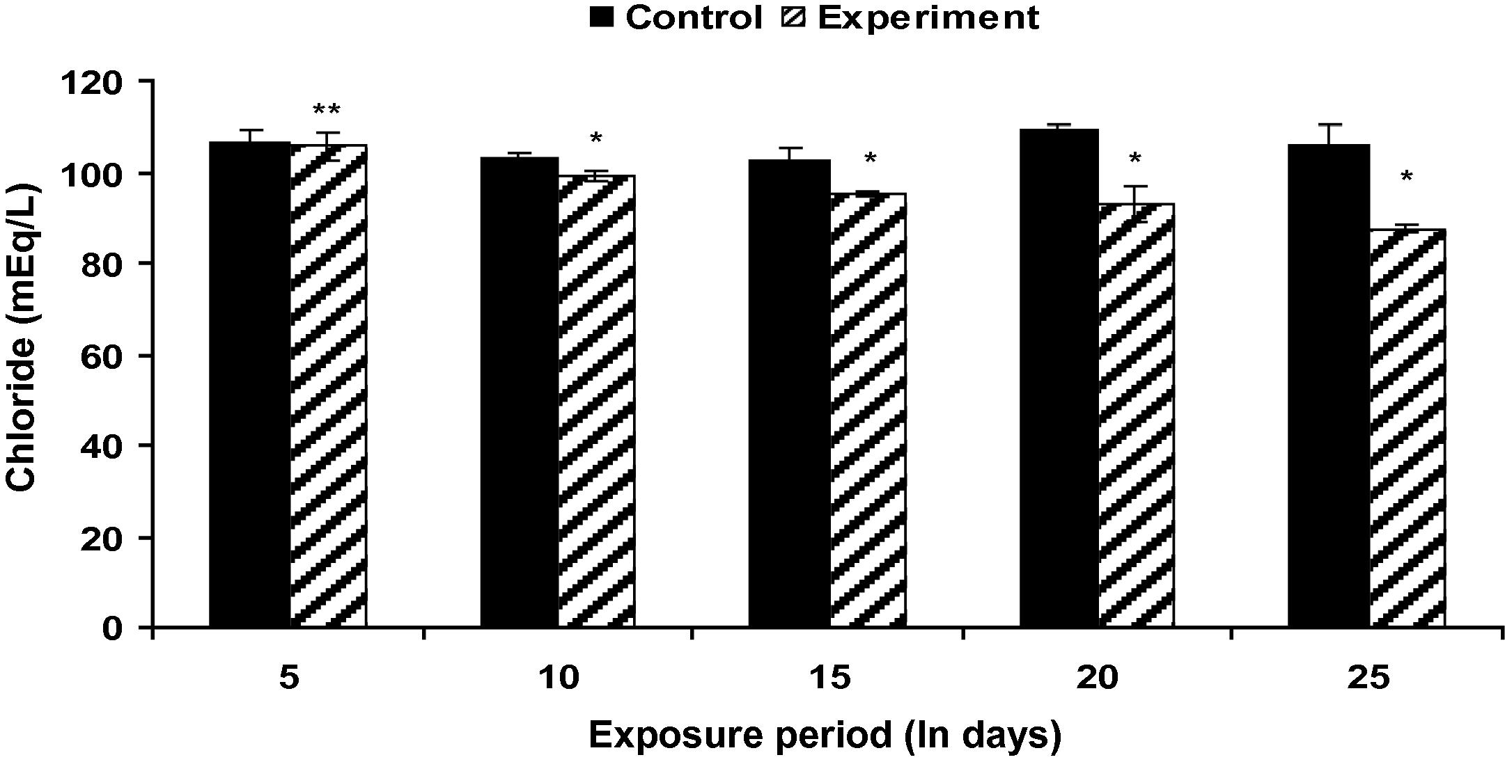 Plasma Cl− level in control and Fe2O3 NP treated L. rohita (500 mg l−l; 25 days). Bars represent means of the SE of five individual observations with (∗) significant and ∗∗ not significant at p < 0.05 (based on t test).