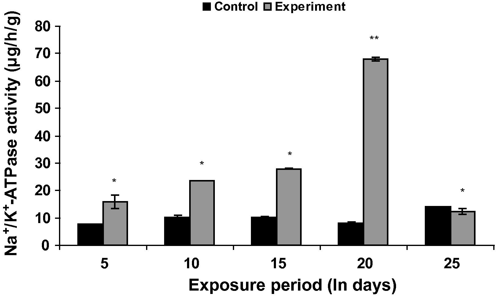 Gill Na+/K+-ATPase activities in control and Fe2O3 NP treated L. rohita (500 mg l−l; 25 days). Bars represent means of the SE of five individual observations with (∗) significant and ∗∗ not significant at p < 0.05 (based on t test).