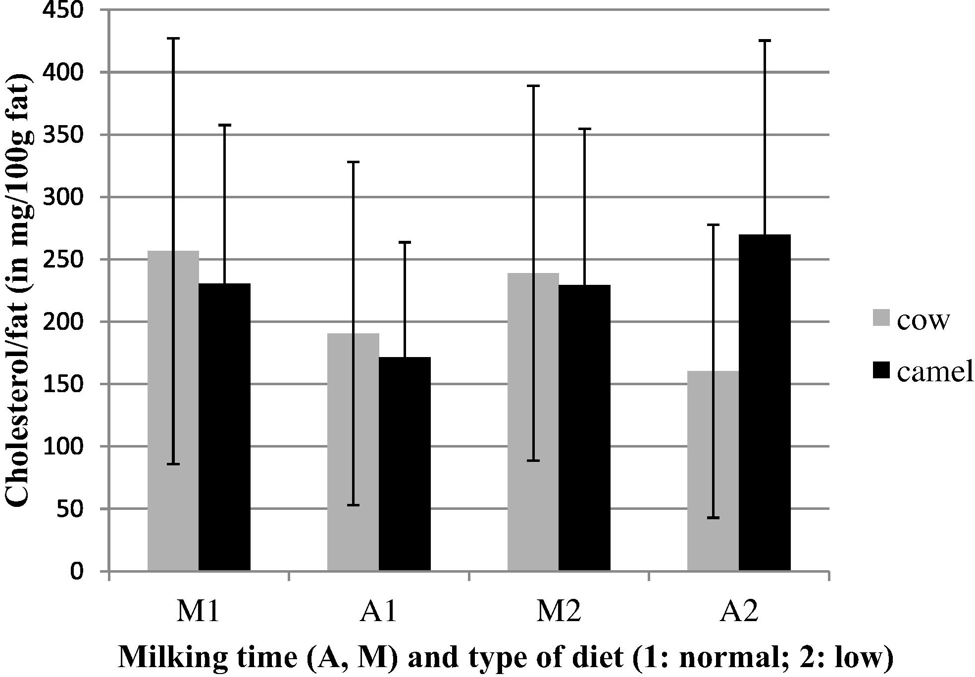 Changes in the cholesterol/fat ratio (mean and SD) in camel and cow milk at different milking times and types of diet (M1: morning with normal diet; A1: afternoon with normal diet; M2 morning with low diet; A2: afternoon with low diet).