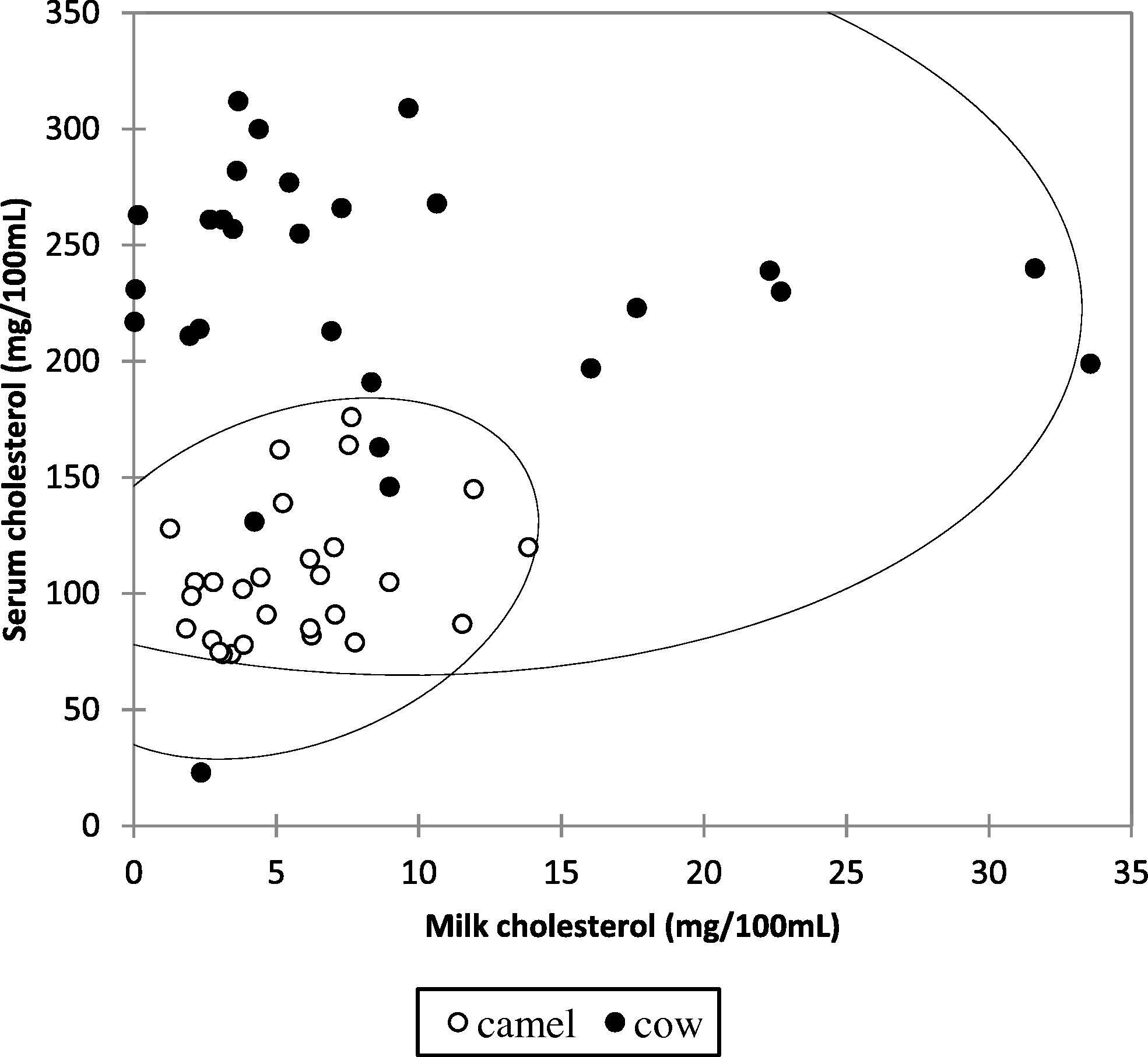 Relationships between milk and serum cholesterol levels in camel and cow.