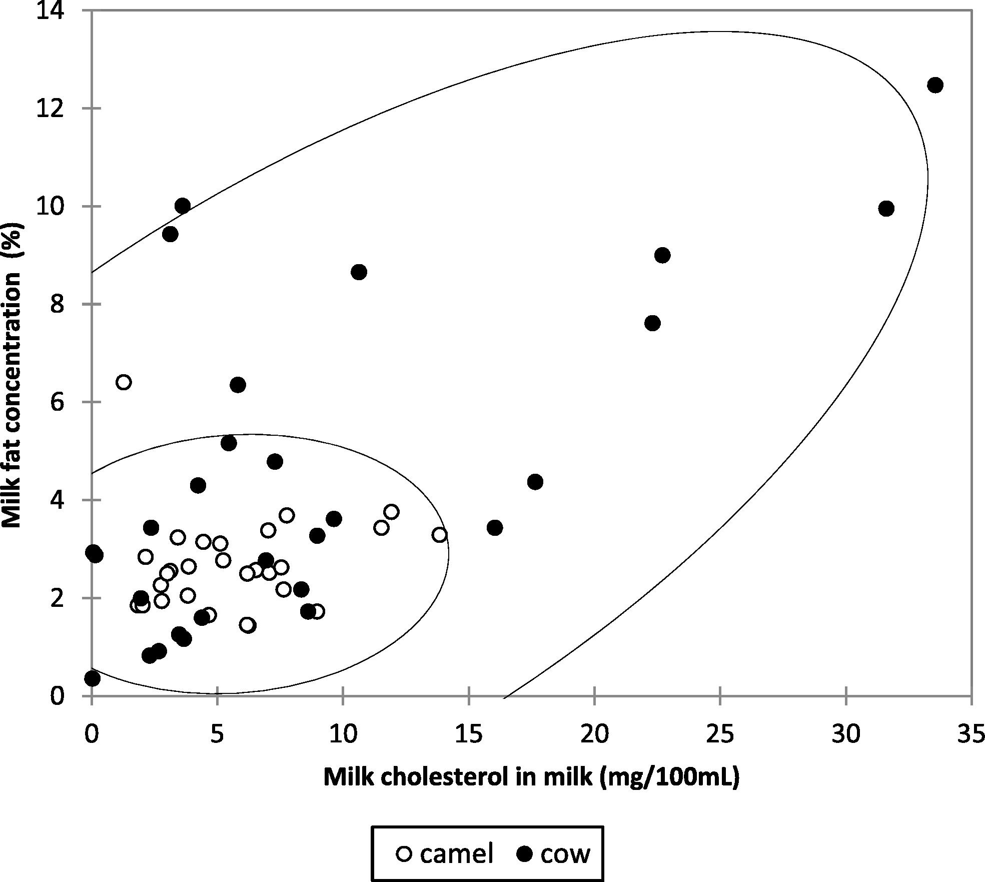 Relationships between milk cholesterol and fat contents in camel and cow.