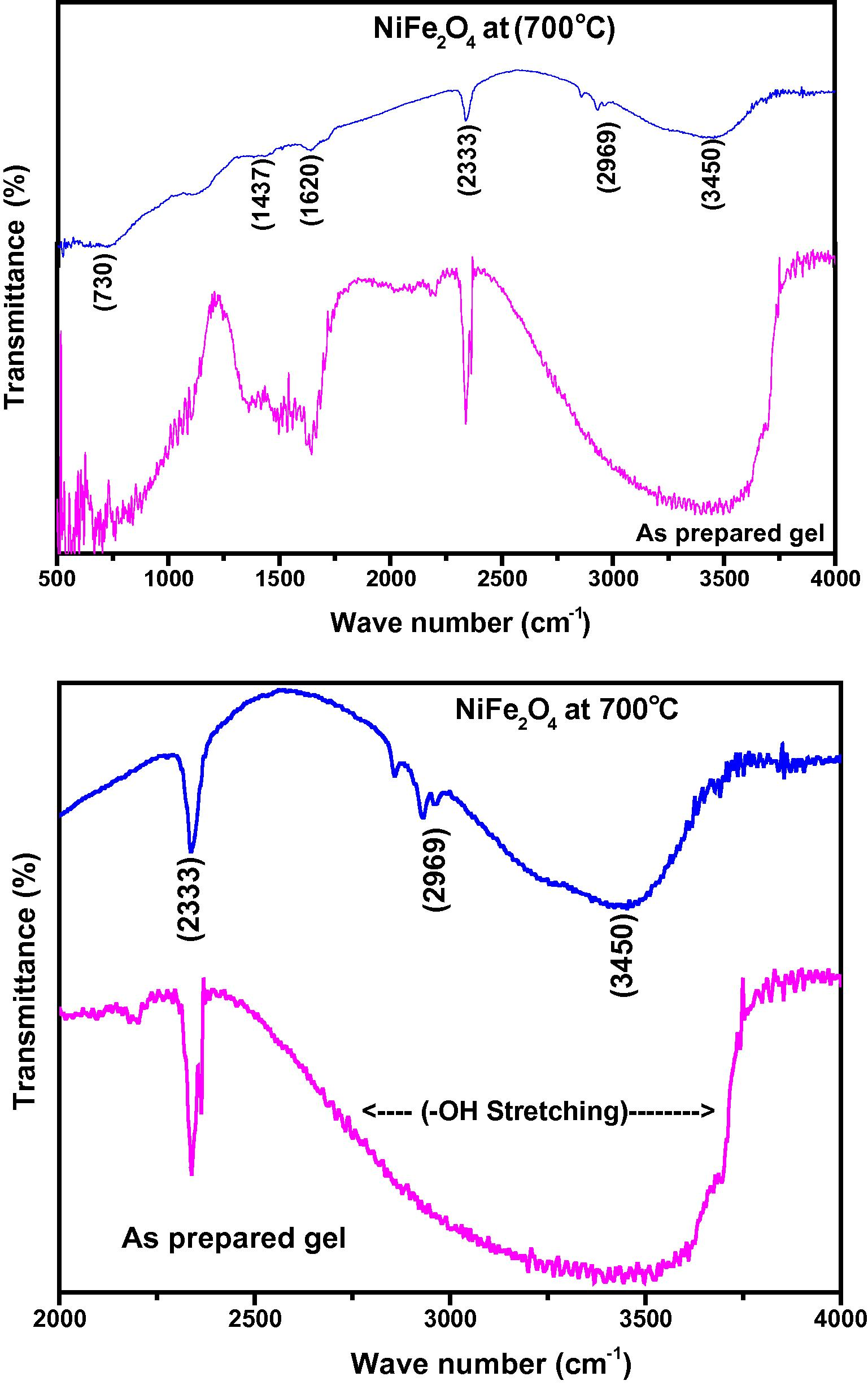 (a) and (b) FTIR spectrum of nickel ferrite as prepared and samples calcinated at 700 °C.