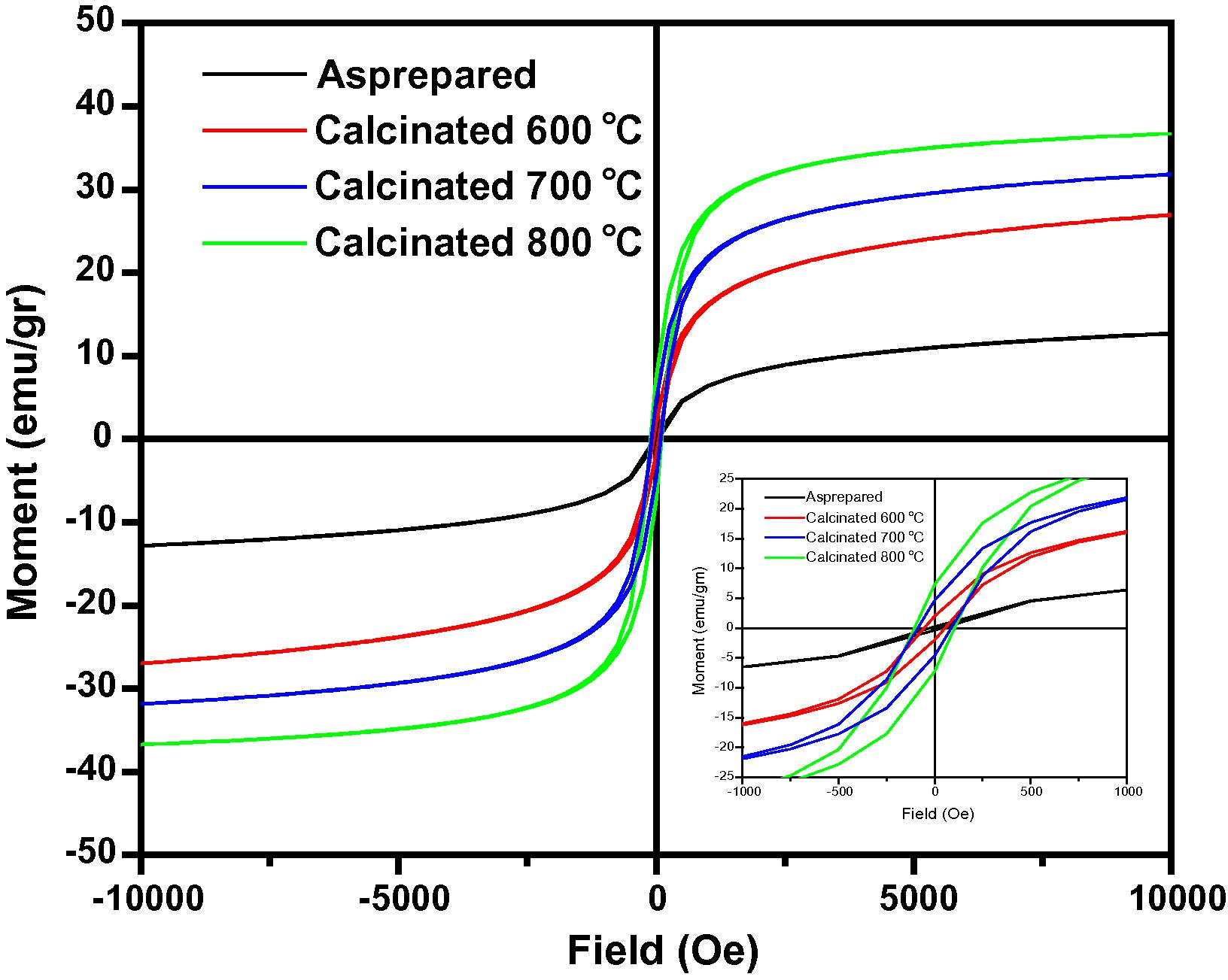 Room temperature hysteresis loop for the NiFe2O4 samples calcinated at 600, 700 and 800 °C.