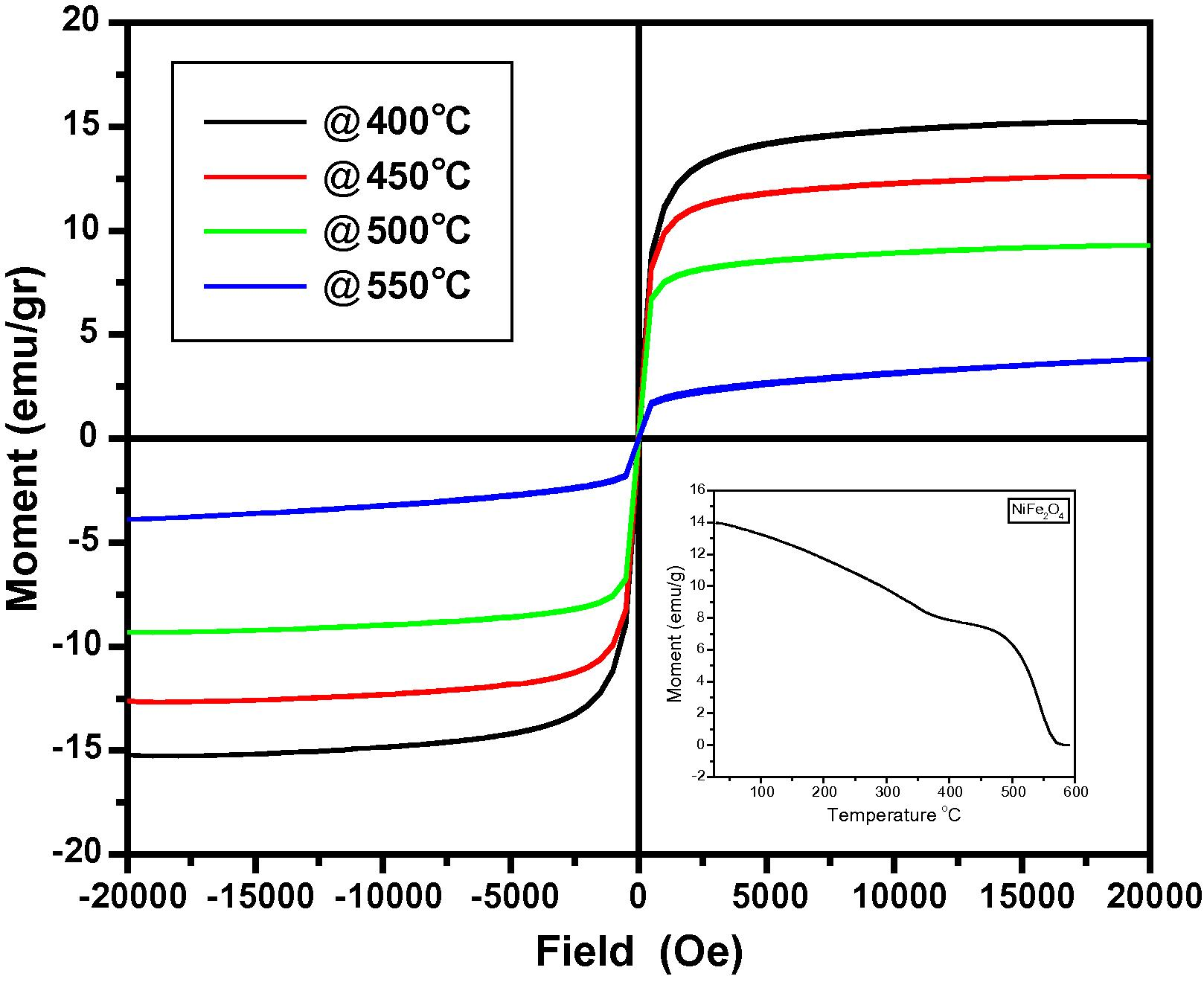 Temperature dependent magnetization for the NiFe2O4 samples calcinated at 700 °C.