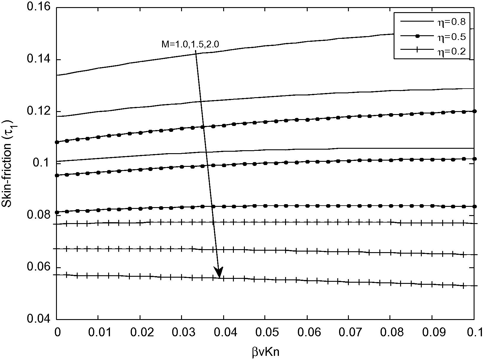 Variation of skin friction for different values of M at (R = 1).