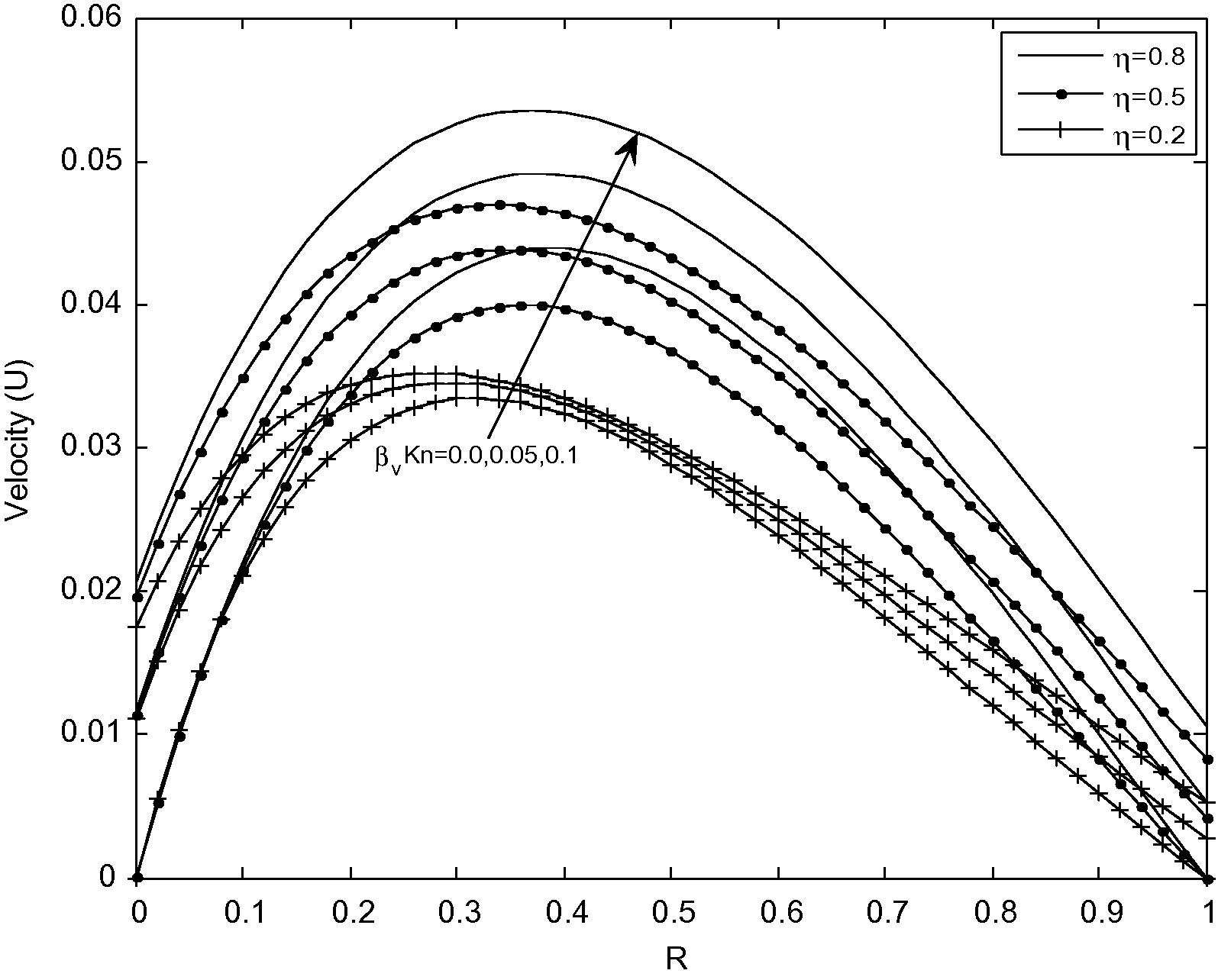 Velocity distribution for different values of βvKn with F = 1.64 and M = 2.0.