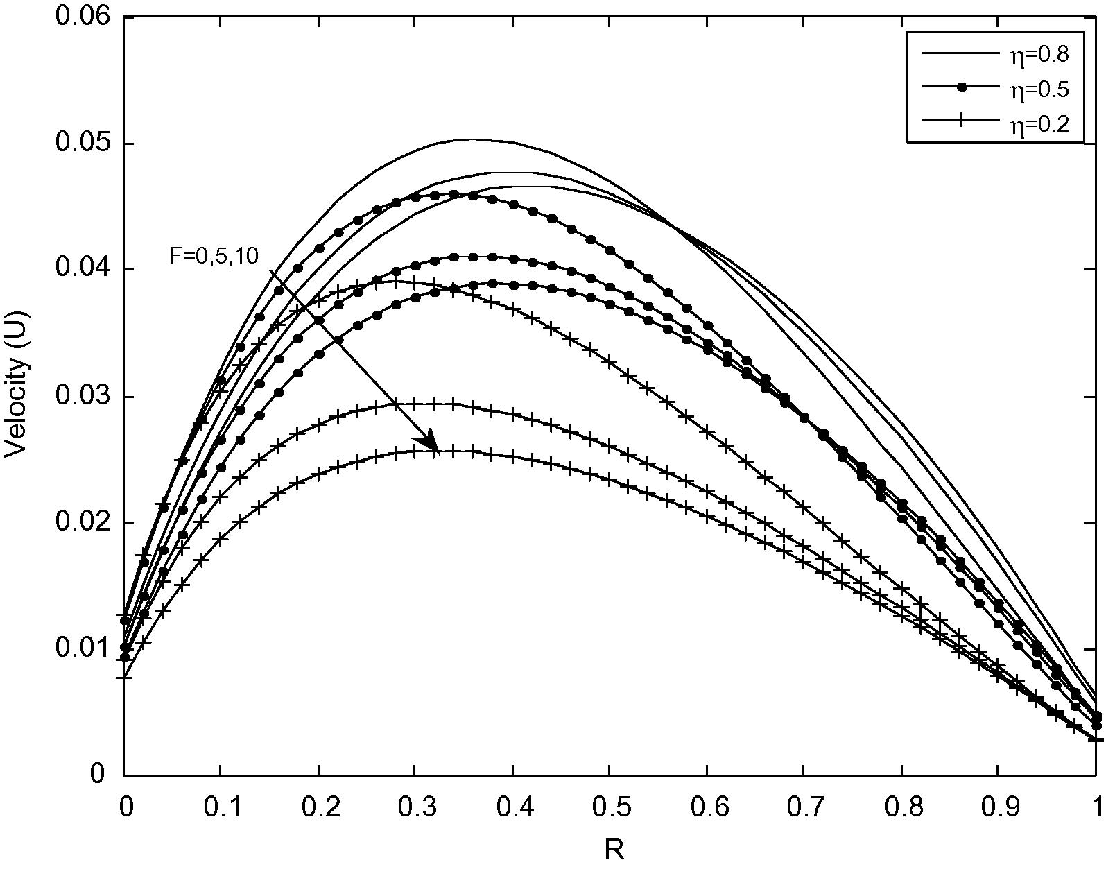 Velocity distribution for different values of F with βvKn = 0.05 and M = 2.0.