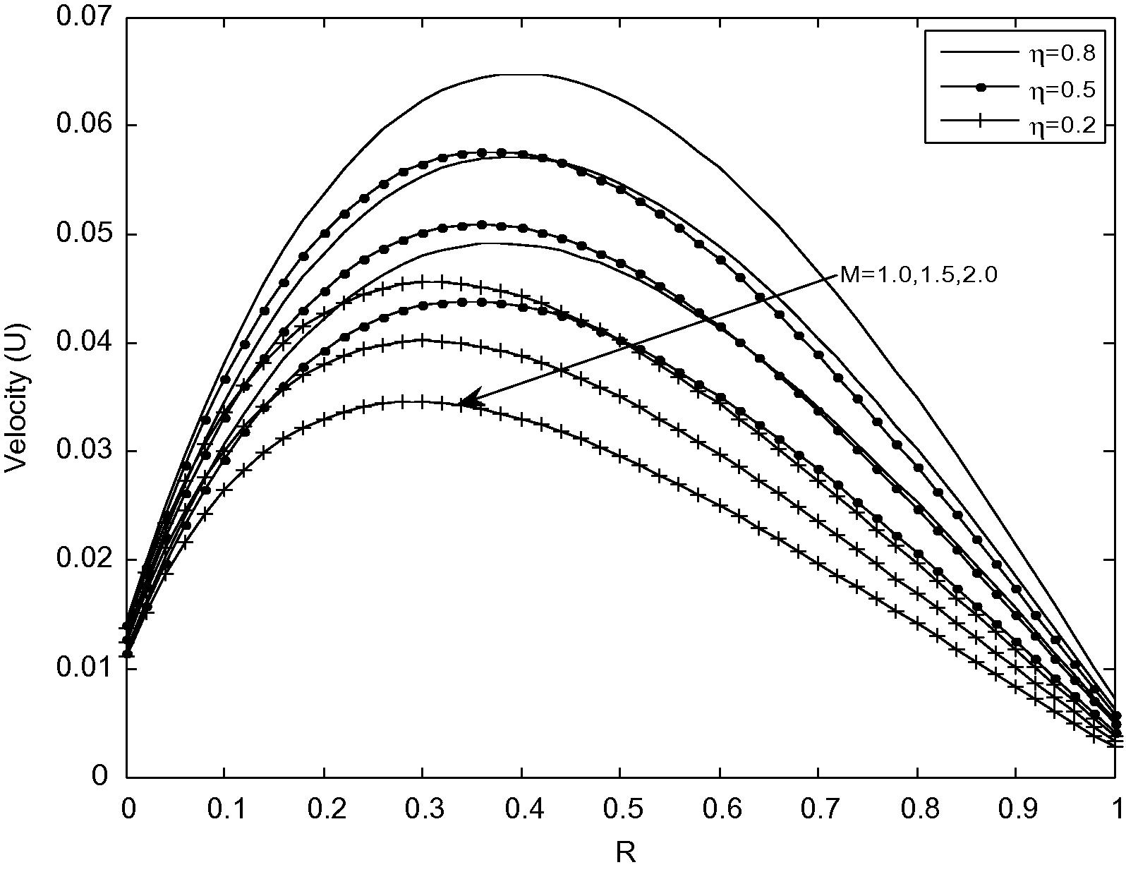 Velocity distribution for different values of M with βvKn = 0.05 and F = 1.64.