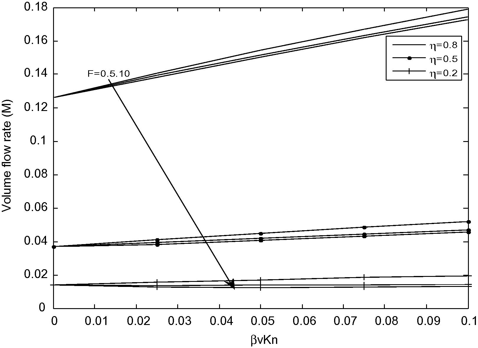 Volume flow rate versus βvKn for different values of F with M = 2.0.