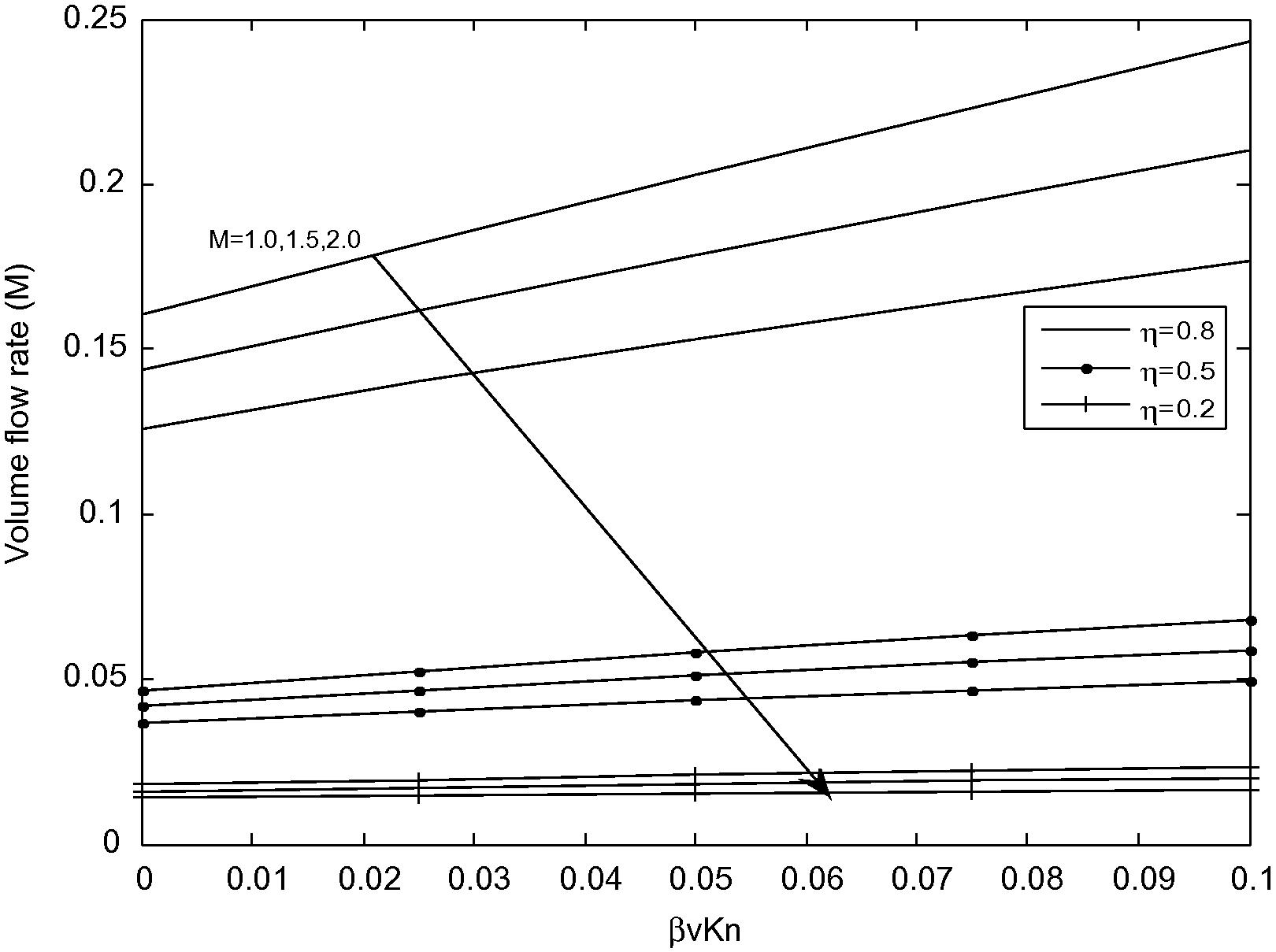 Volume flow rate versus βvKn for different values of M with F = 1.64.