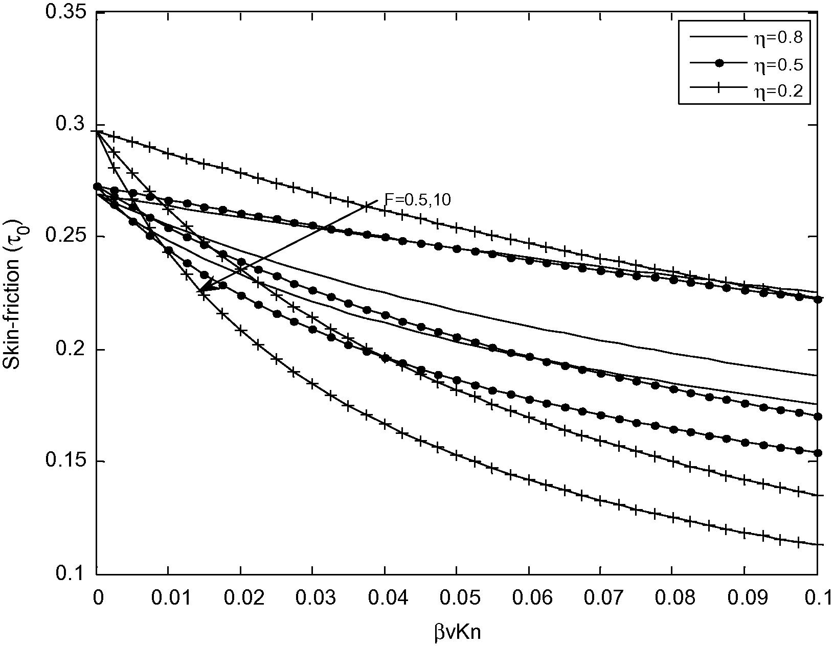 Variation of skin friction for different values of F at (R = 0).