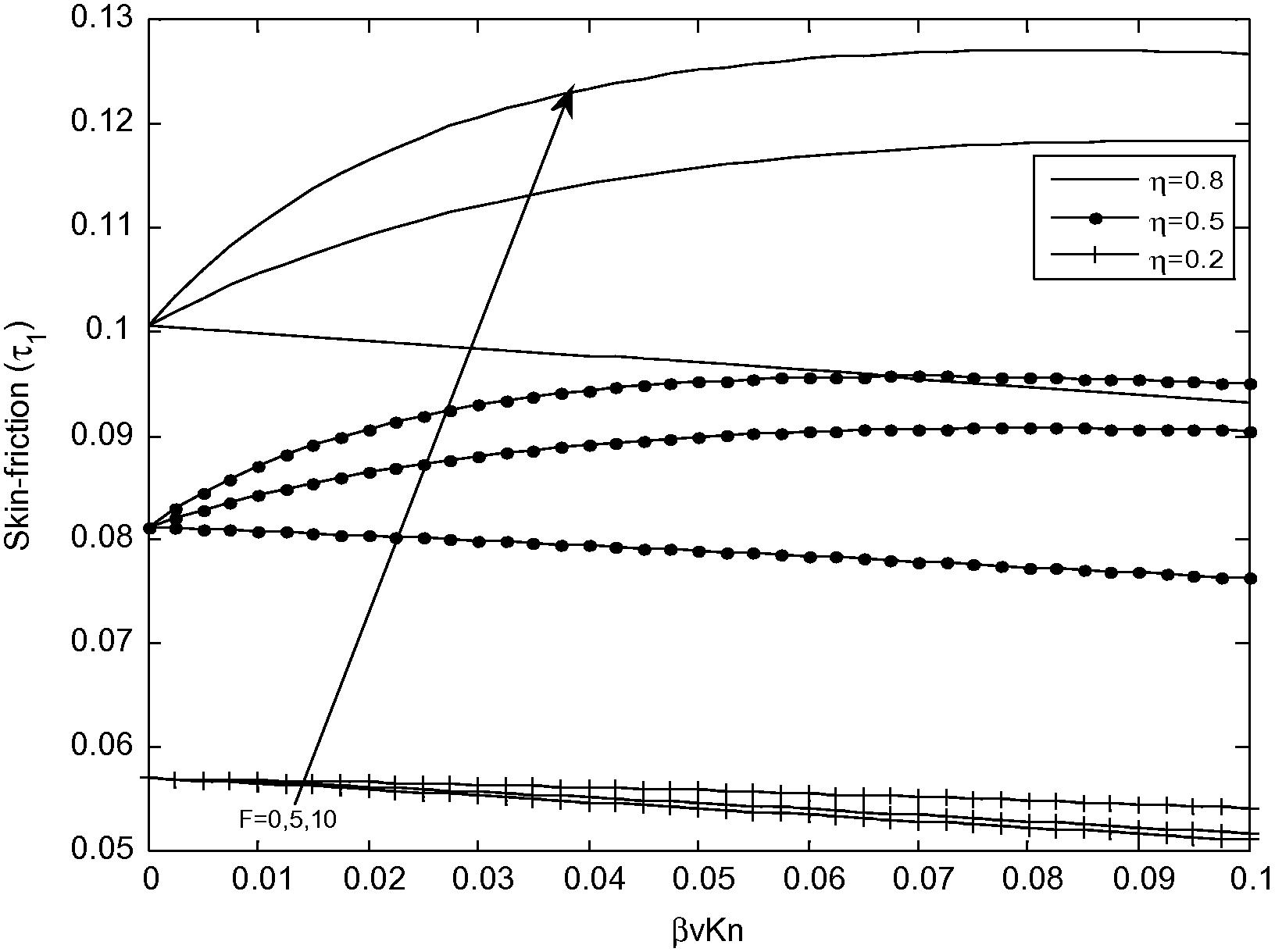 Variation of skin friction for different values of F at (R = 1).