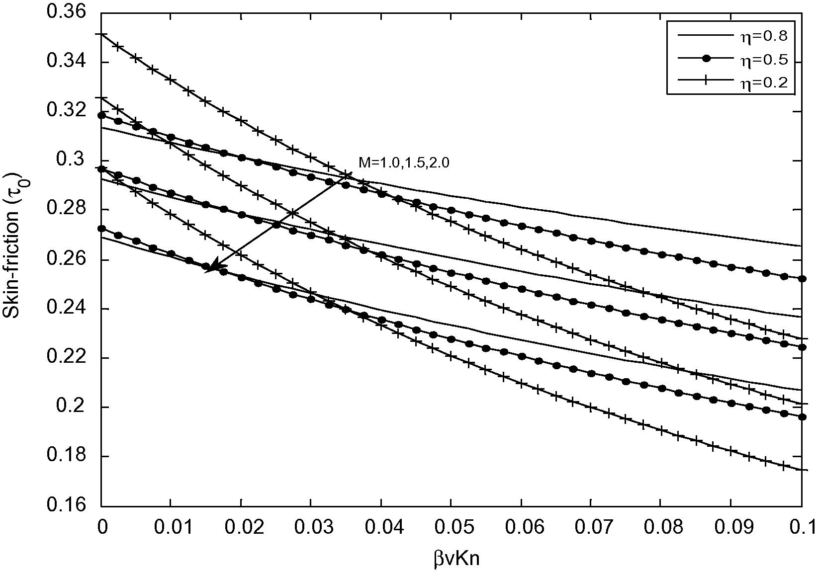 Variation of skin friction for different values of M at (R = 0).