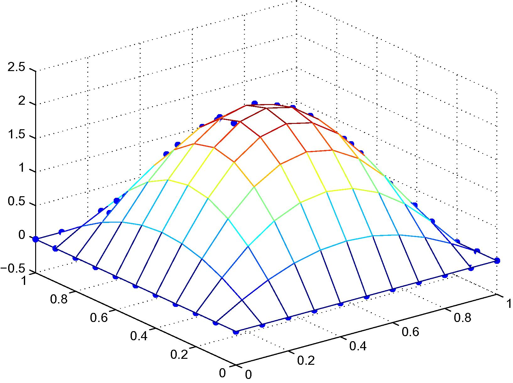 Exact solution versus fictitious values of Example 4.3, 121 irregular nodal distribution with linear polynomial basis.