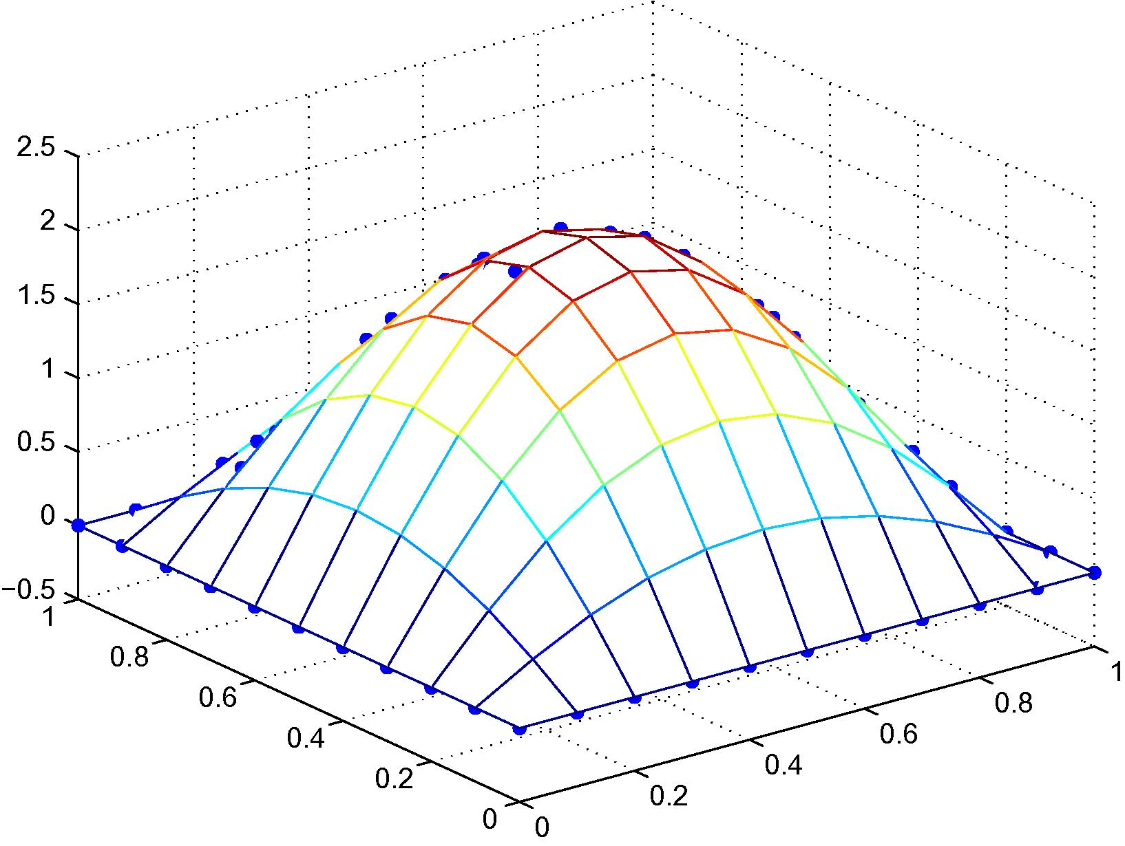 Exact solution versus fictitious values of Example 4.3, 121 irregular nodal distribution with quadratic polynomial basis.