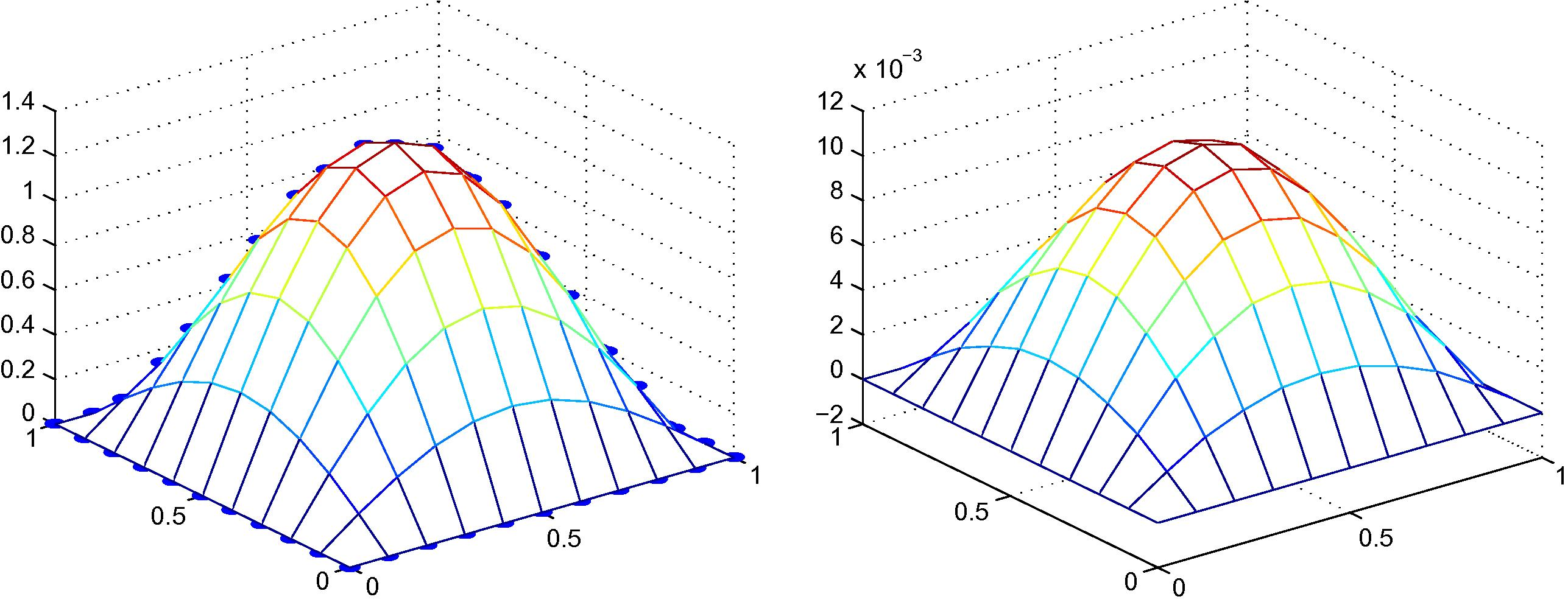 Exact solution versus fictitious values (left) and absolute value of the difference between exact solution and approximate solution (right) of Example 4.1, 11 × 11 regular nodal distribution with linear polynomial basis.