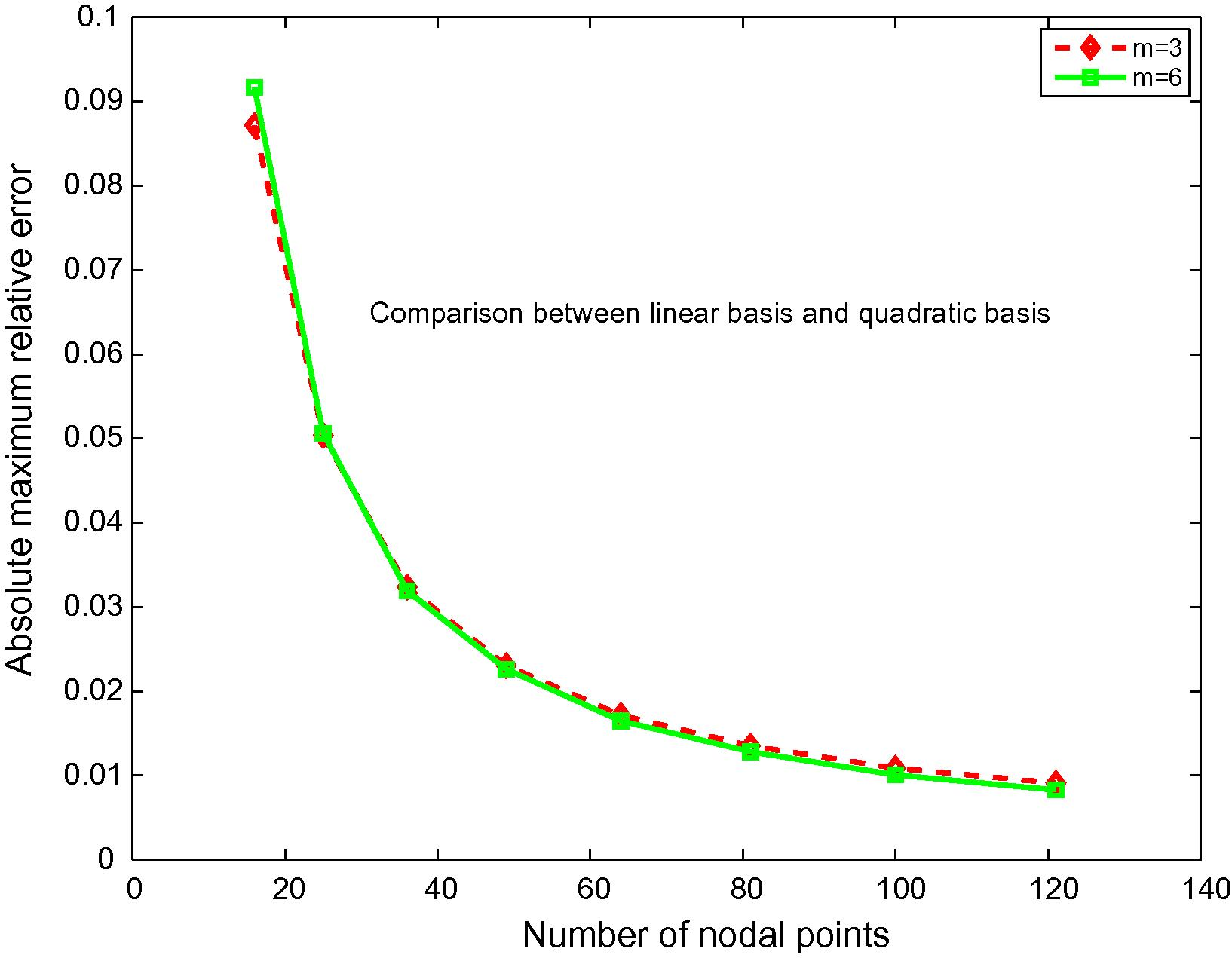 Maximum relative errors as a function of nodal points of Example 4.1.