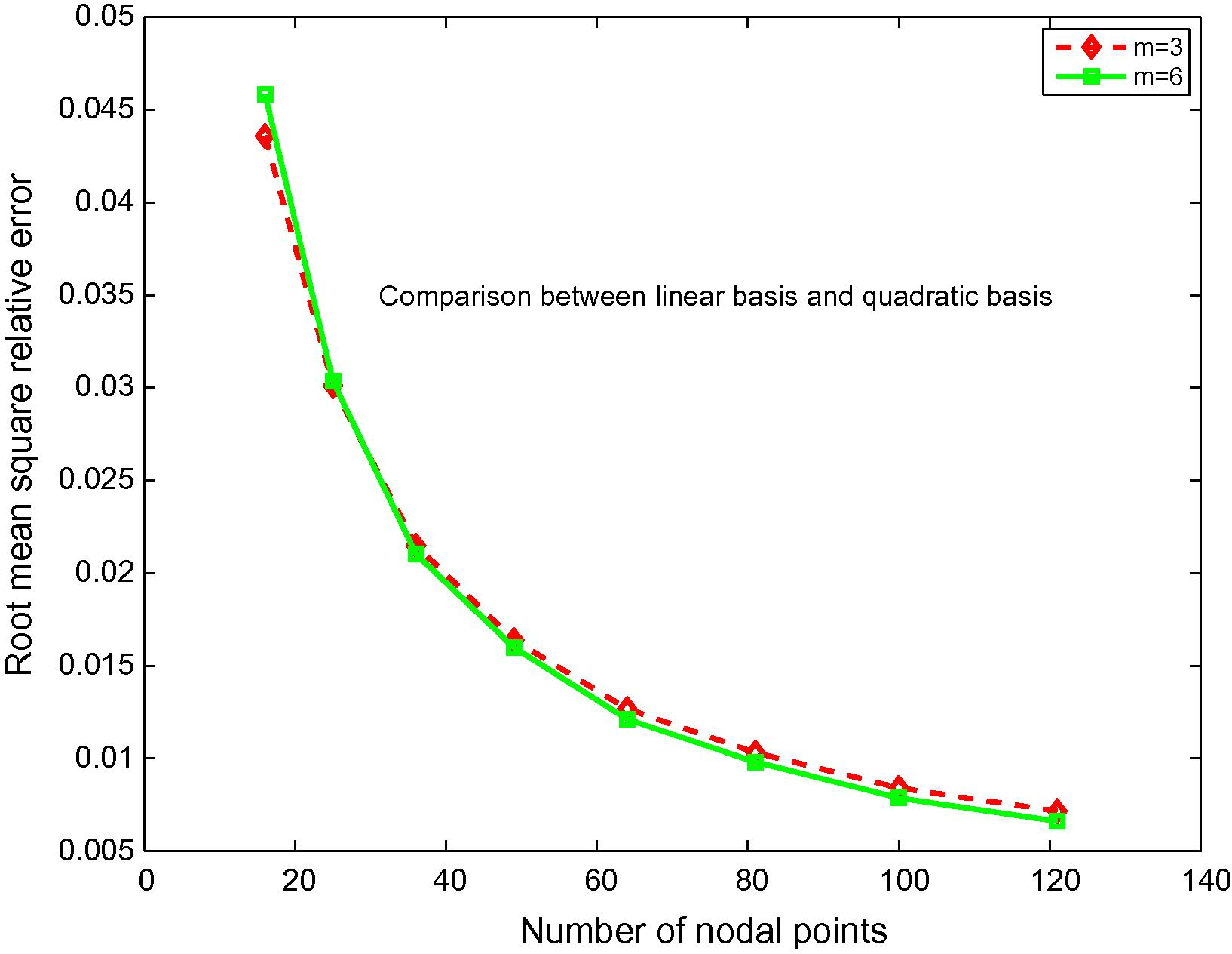 Root mean square relative errors as a function of nodal points of Example 4.1.